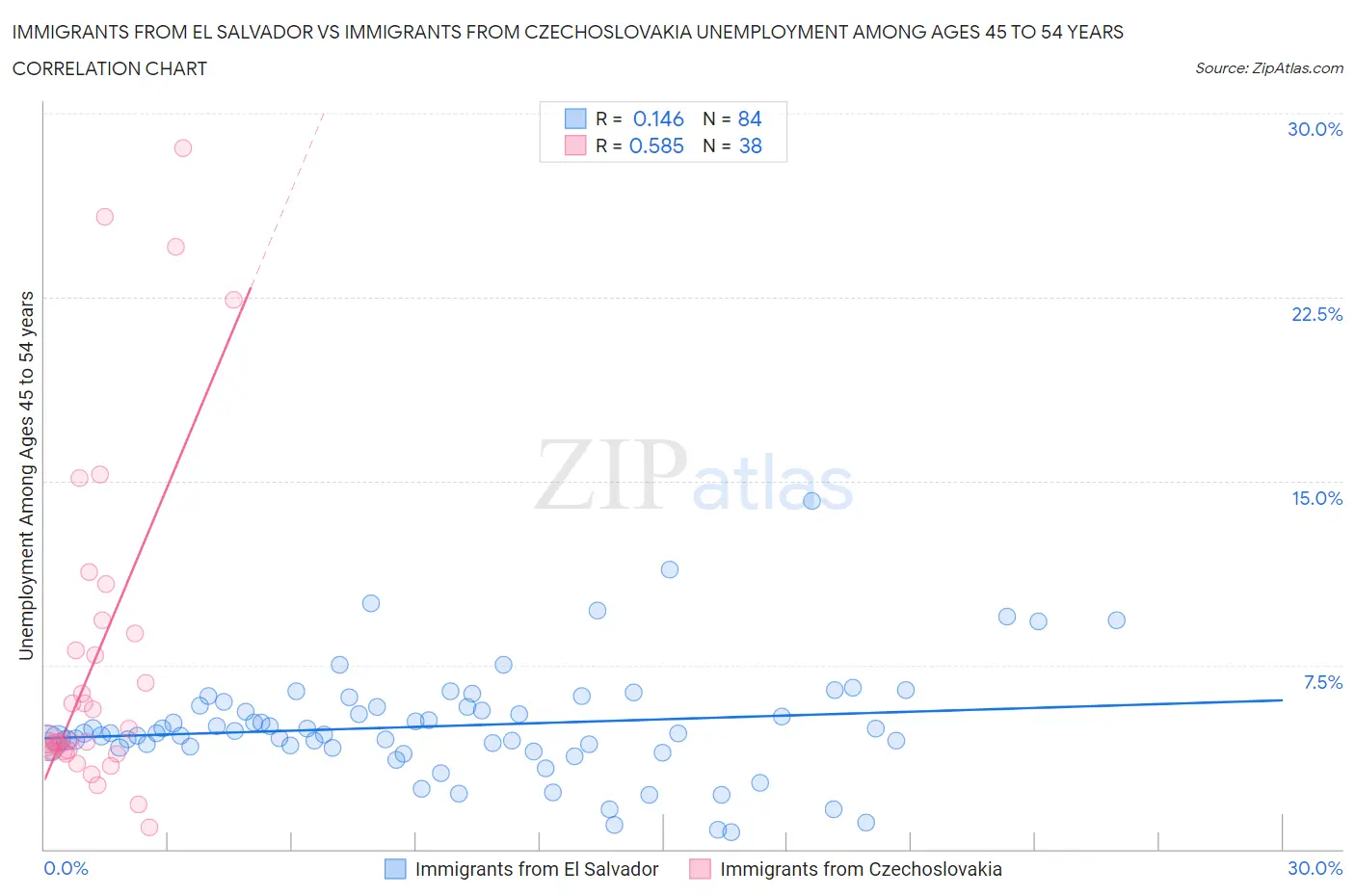 Immigrants from El Salvador vs Immigrants from Czechoslovakia Unemployment Among Ages 45 to 54 years