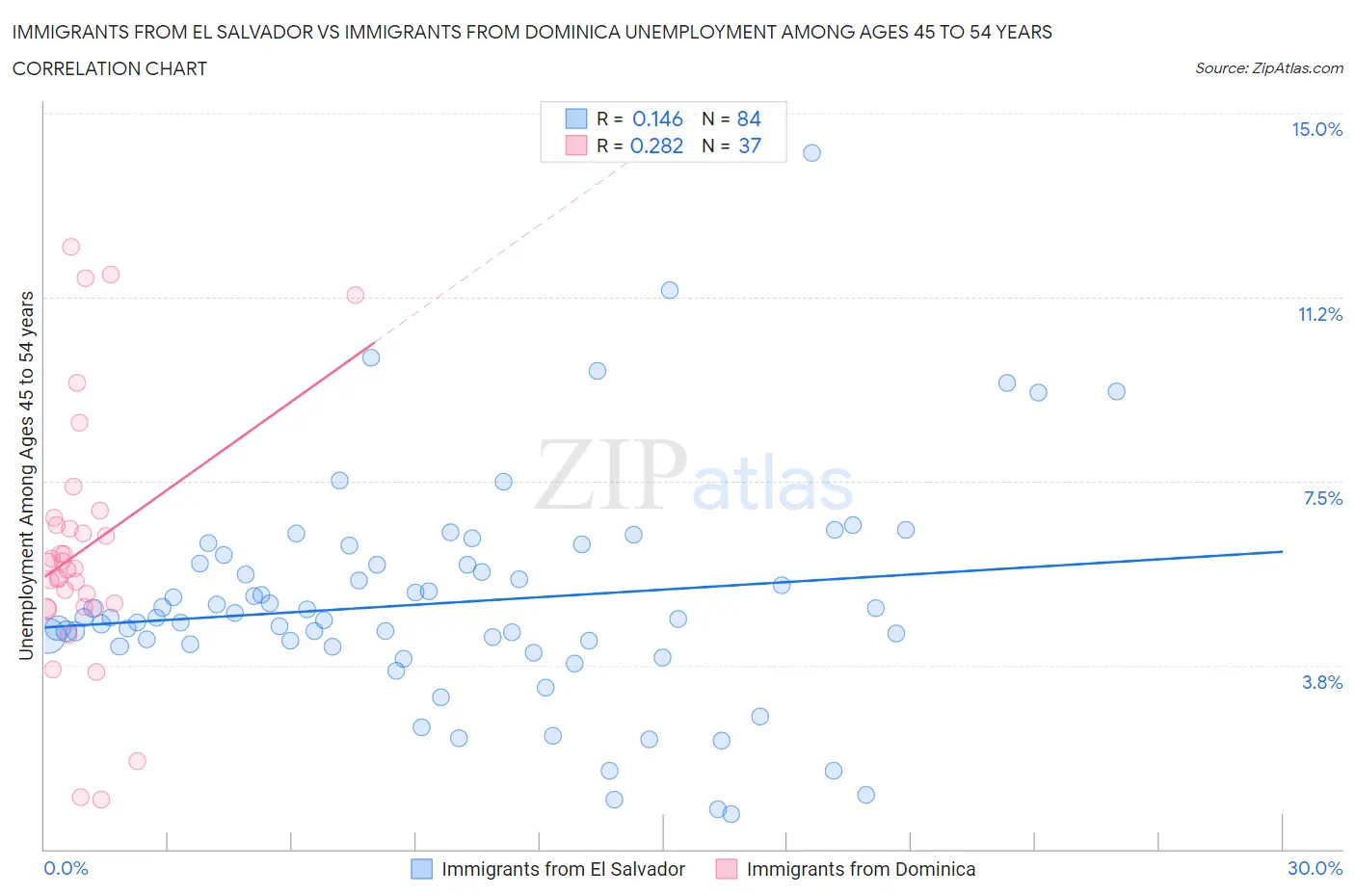 Immigrants from El Salvador vs Immigrants from Dominica Unemployment Among Ages 45 to 54 years
