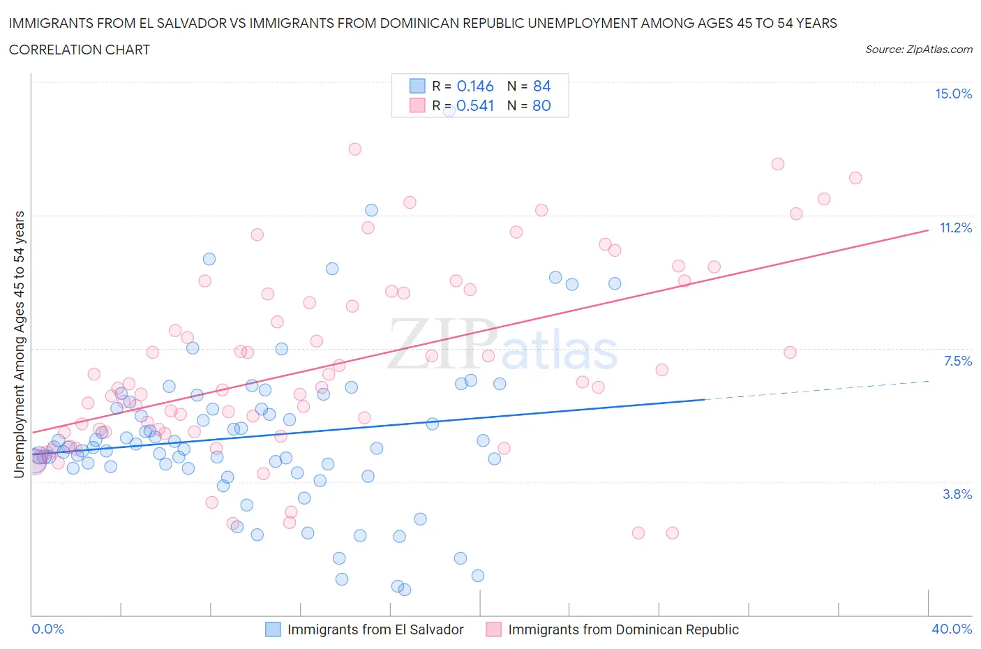 Immigrants from El Salvador vs Immigrants from Dominican Republic Unemployment Among Ages 45 to 54 years