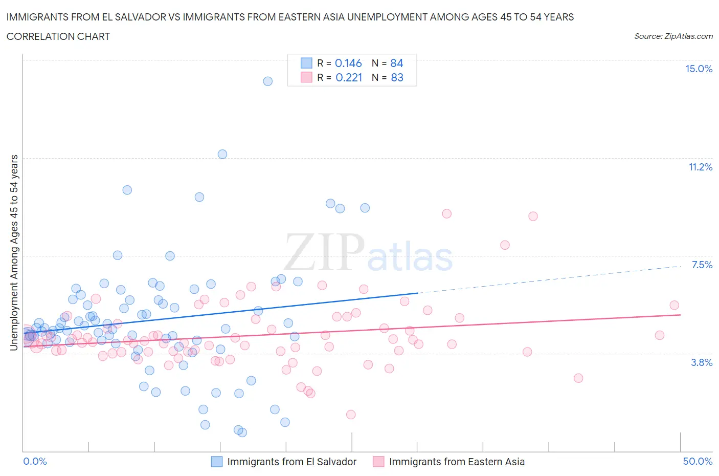 Immigrants from El Salvador vs Immigrants from Eastern Asia Unemployment Among Ages 45 to 54 years