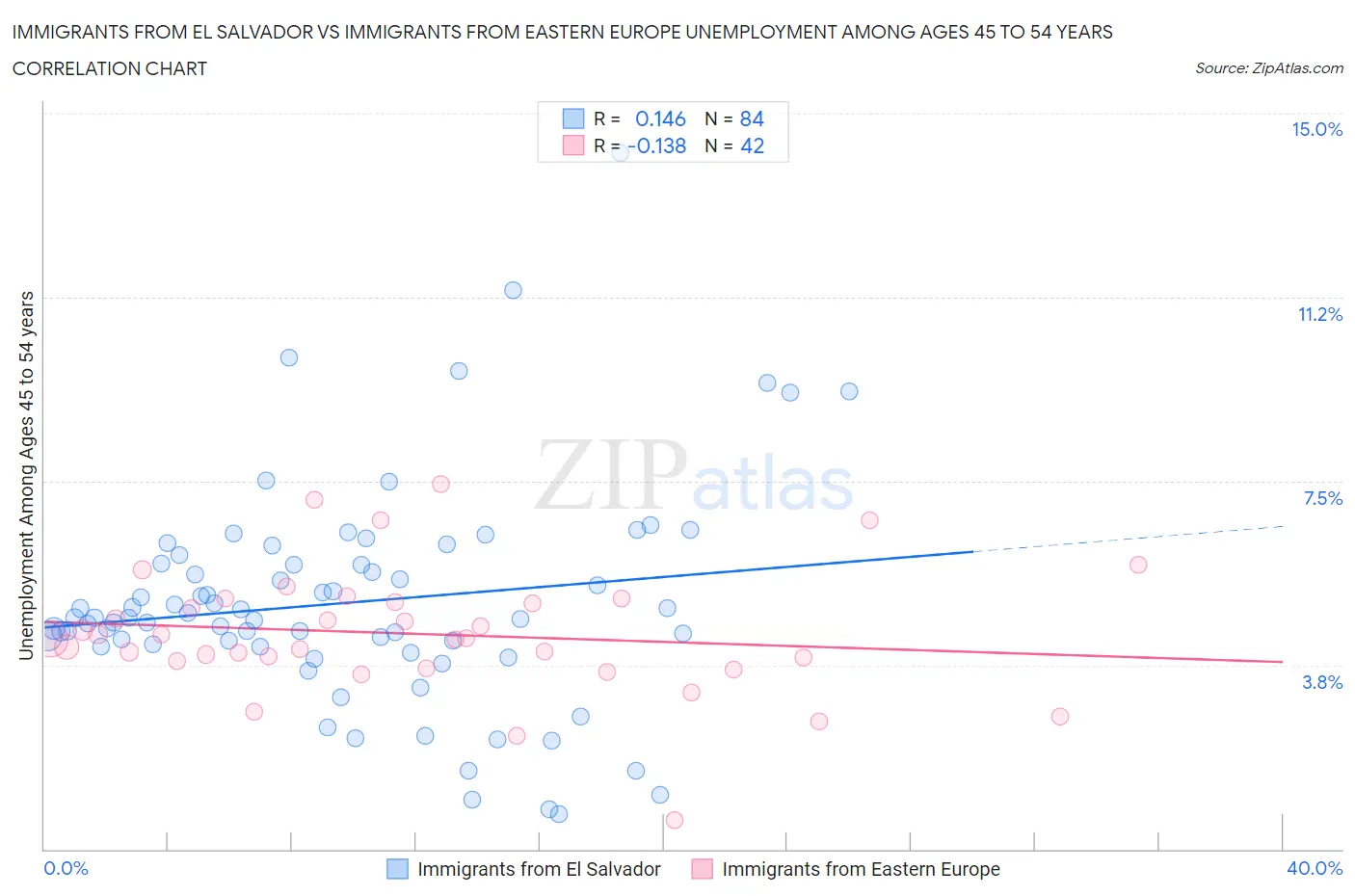Immigrants from El Salvador vs Immigrants from Eastern Europe Unemployment Among Ages 45 to 54 years