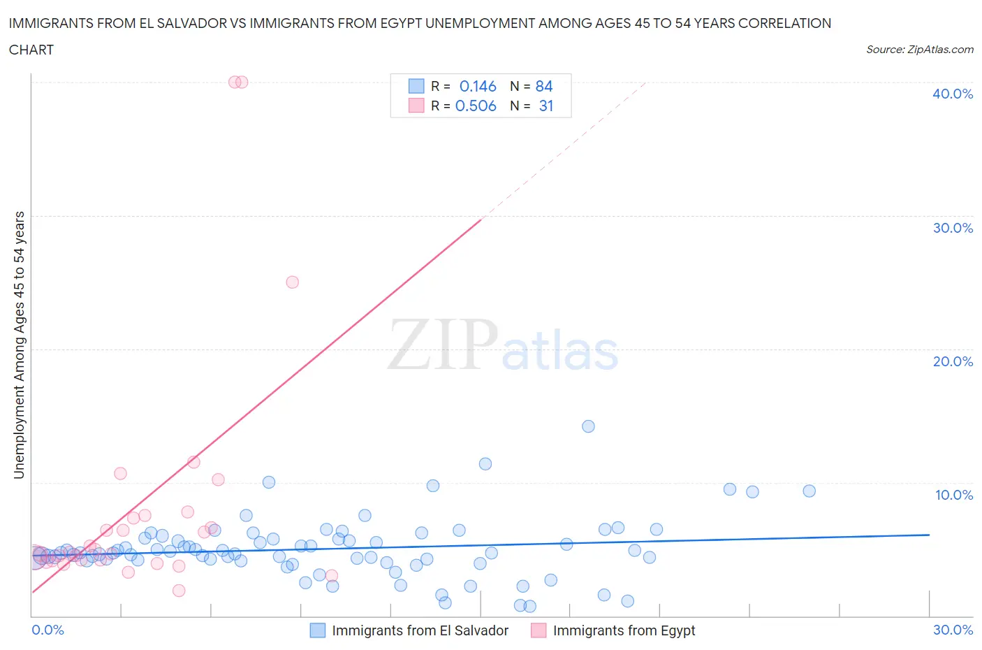 Immigrants from El Salvador vs Immigrants from Egypt Unemployment Among Ages 45 to 54 years