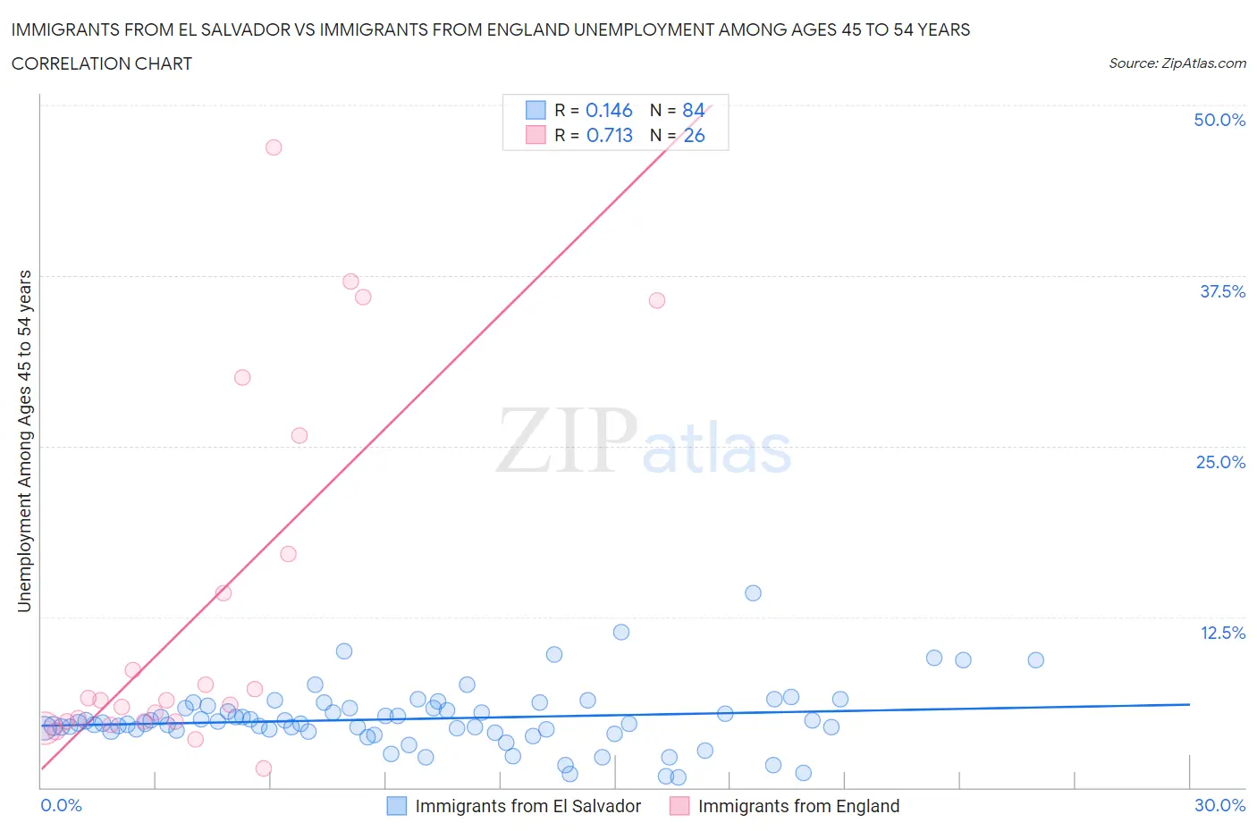 Immigrants from El Salvador vs Immigrants from England Unemployment Among Ages 45 to 54 years