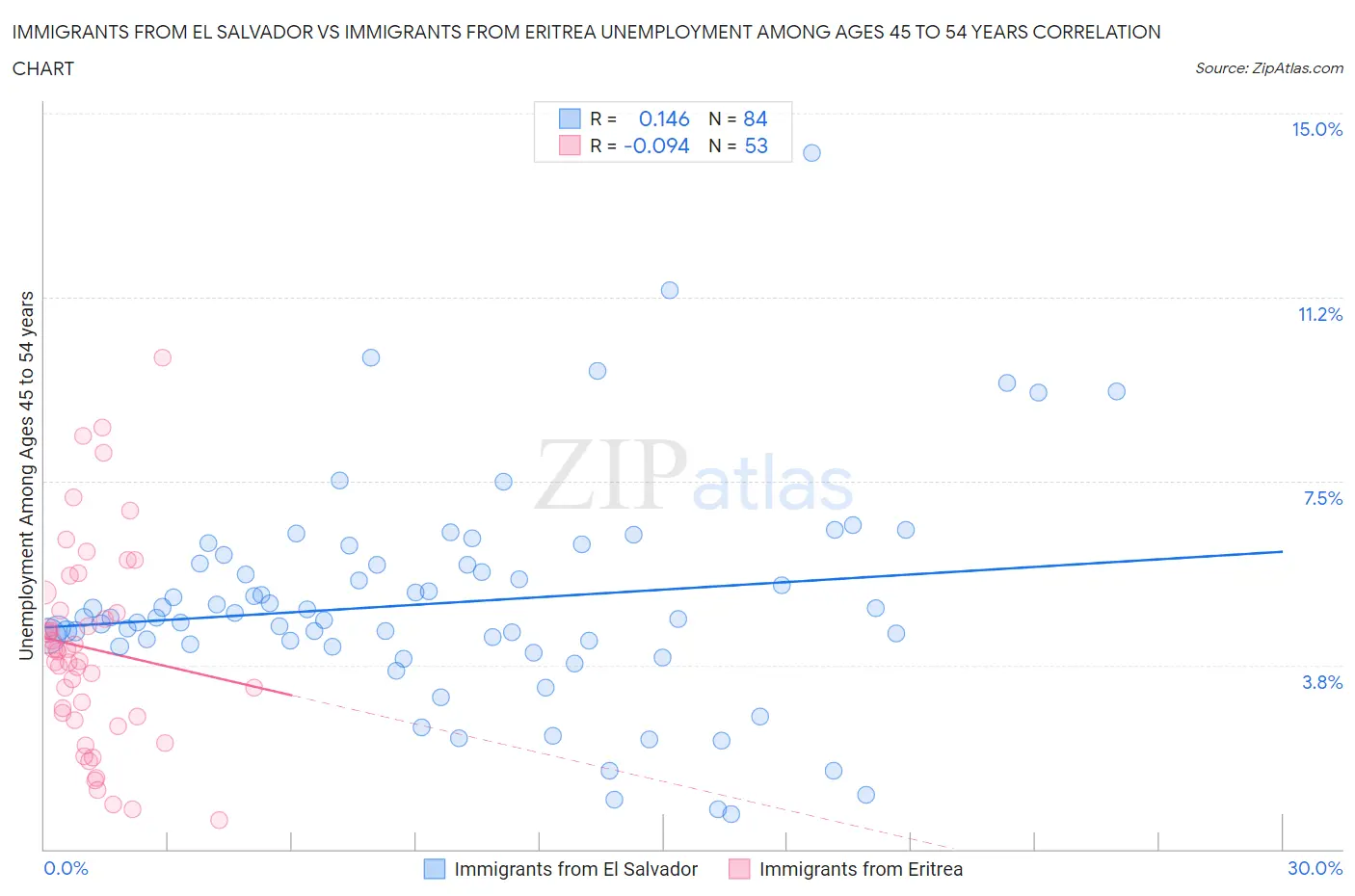 Immigrants from El Salvador vs Immigrants from Eritrea Unemployment Among Ages 45 to 54 years