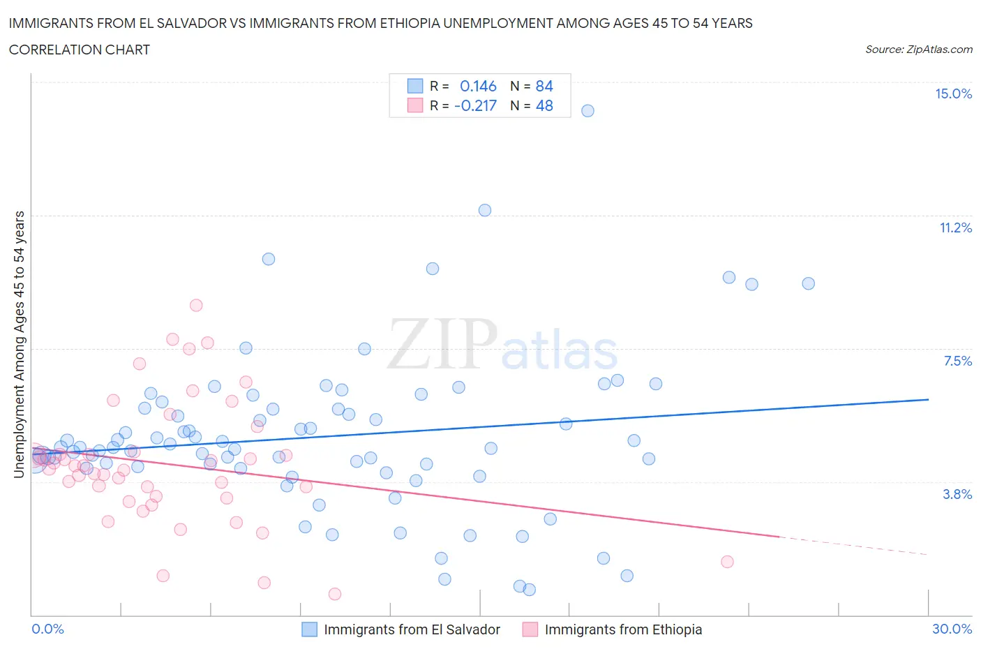 Immigrants from El Salvador vs Immigrants from Ethiopia Unemployment Among Ages 45 to 54 years