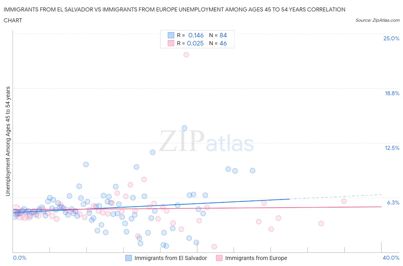 Immigrants from El Salvador vs Immigrants from Europe Unemployment Among Ages 45 to 54 years