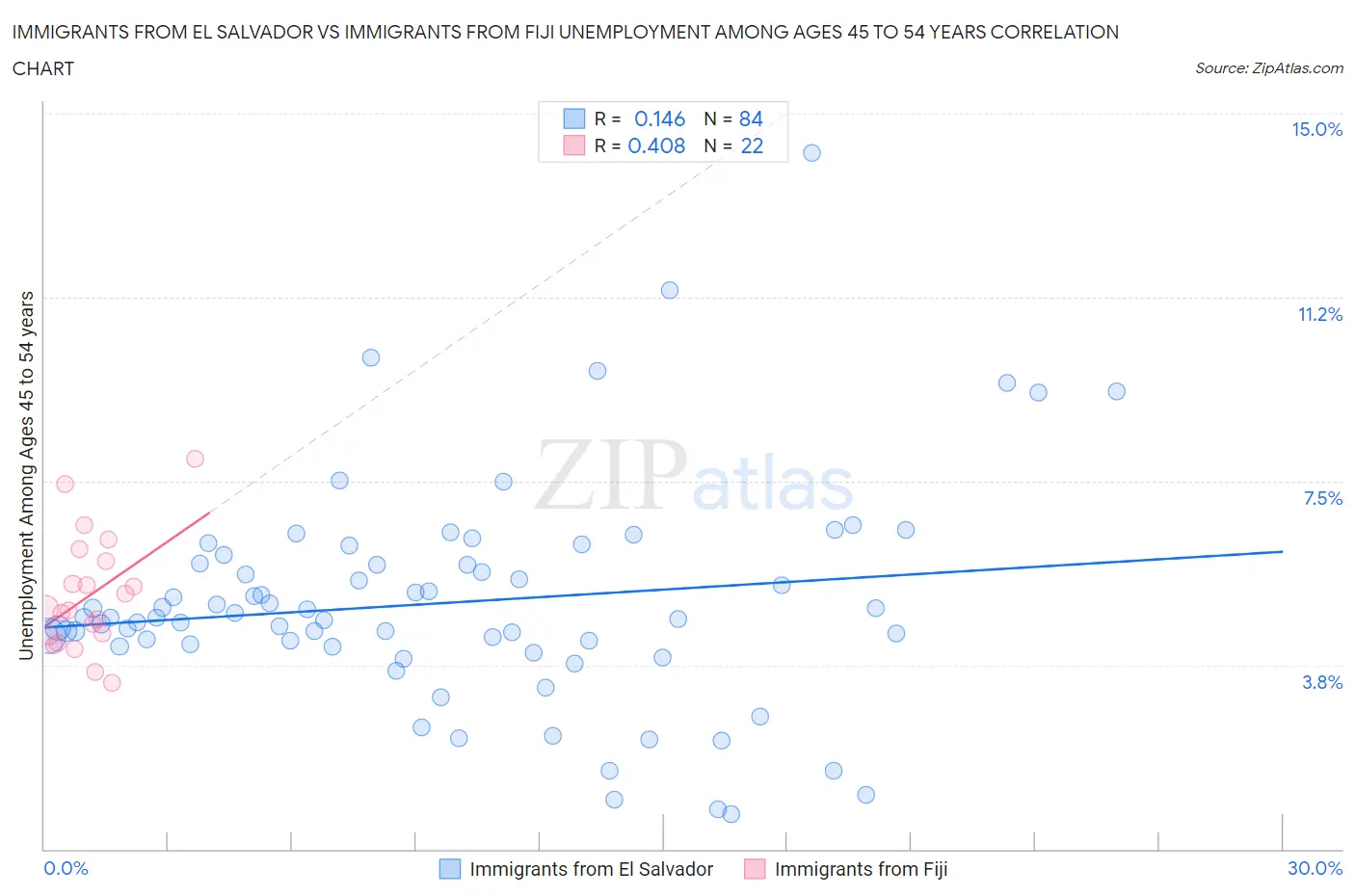 Immigrants from El Salvador vs Immigrants from Fiji Unemployment Among Ages 45 to 54 years
