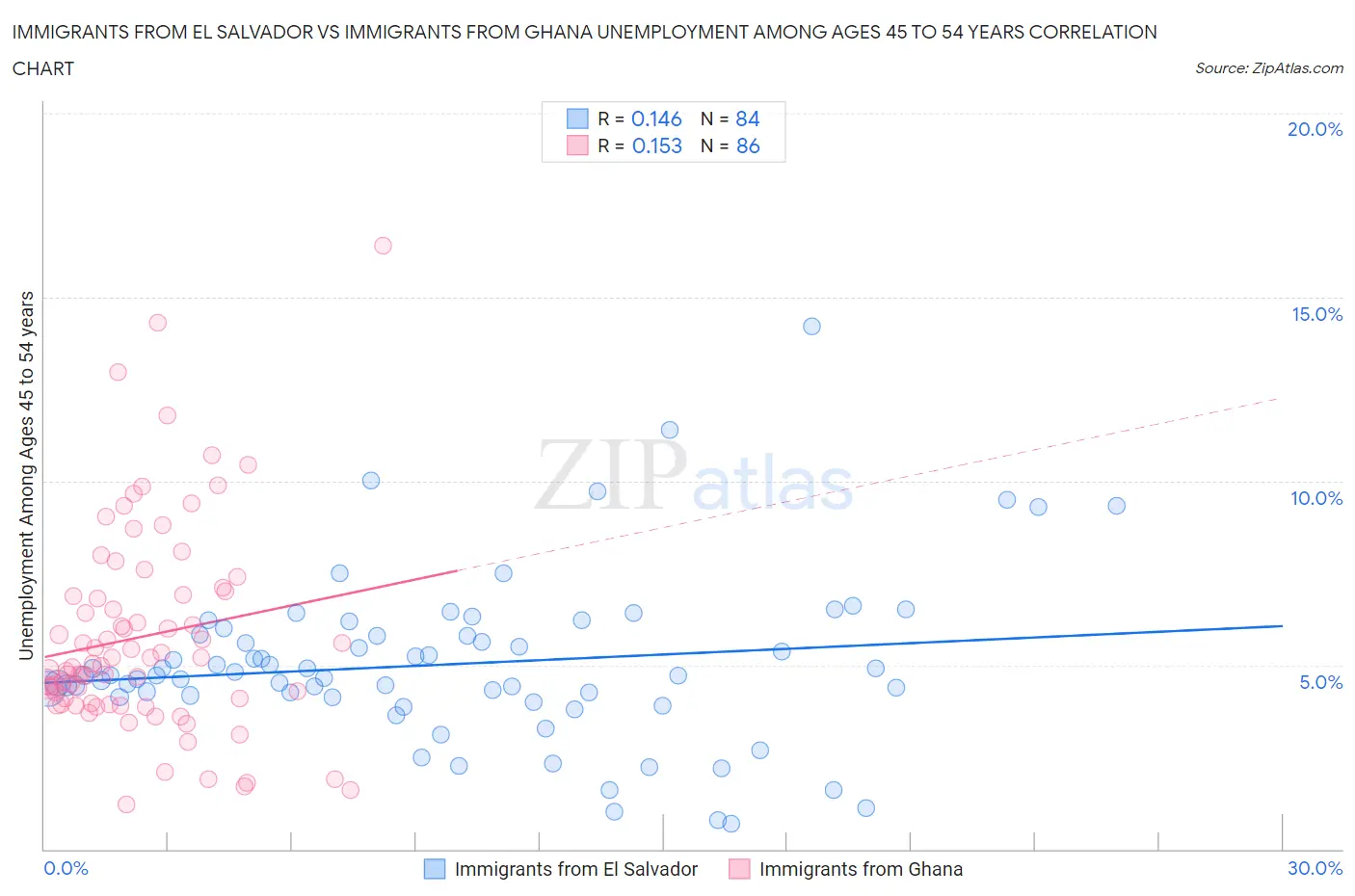 Immigrants from El Salvador vs Immigrants from Ghana Unemployment Among Ages 45 to 54 years