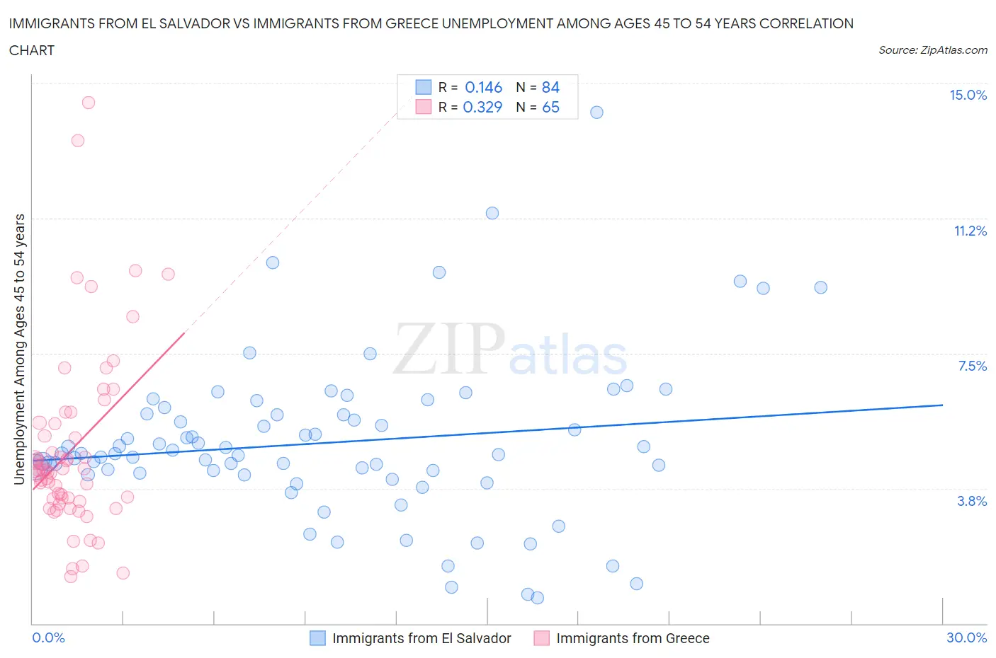 Immigrants from El Salvador vs Immigrants from Greece Unemployment Among Ages 45 to 54 years