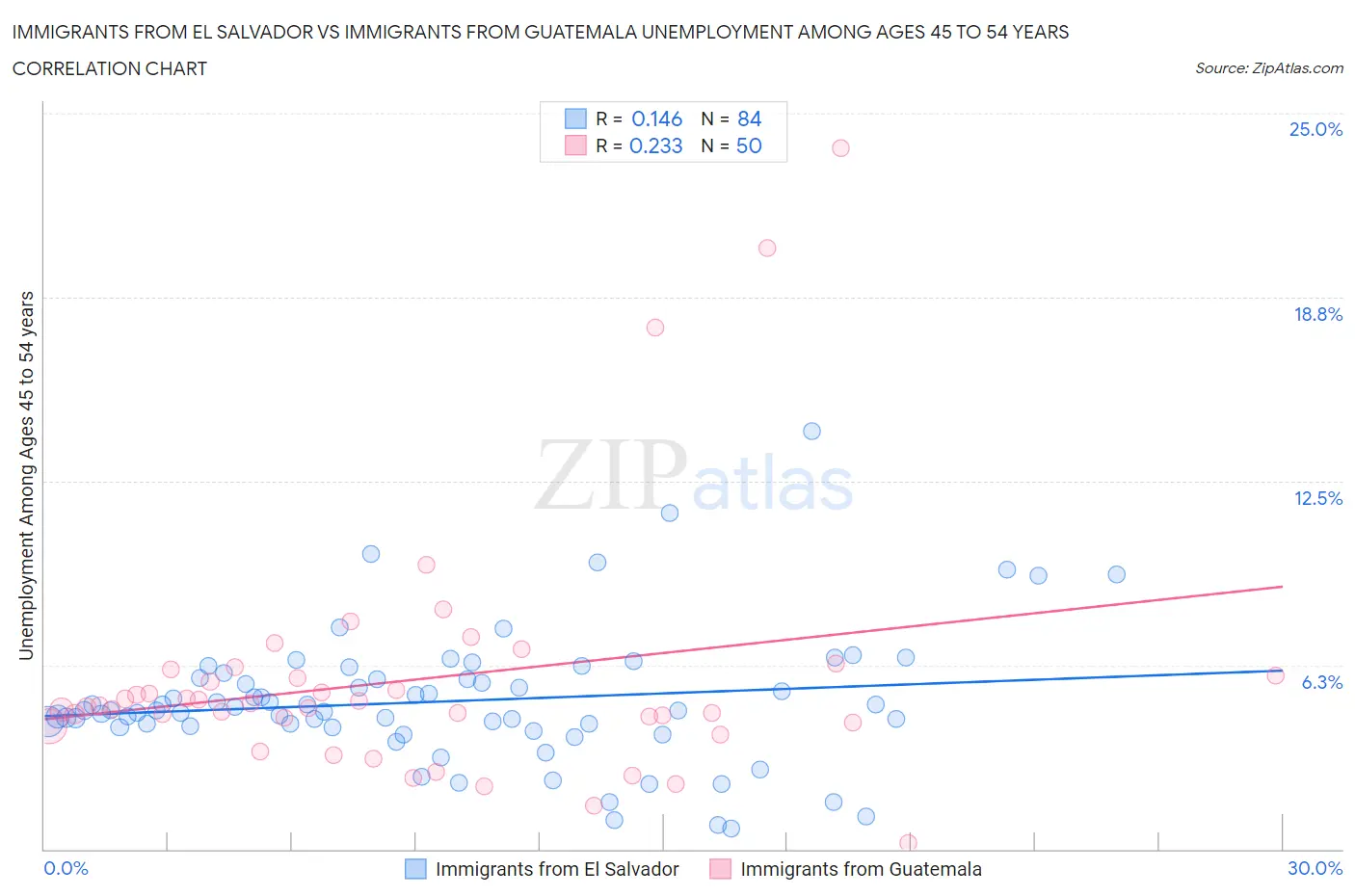 Immigrants from El Salvador vs Immigrants from Guatemala Unemployment Among Ages 45 to 54 years