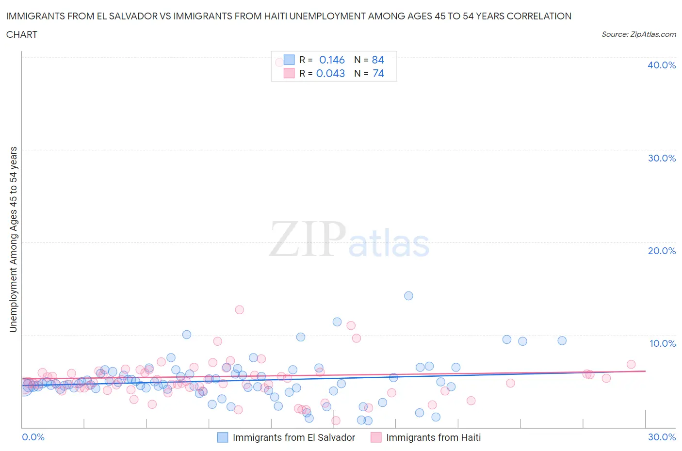 Immigrants from El Salvador vs Immigrants from Haiti Unemployment Among Ages 45 to 54 years