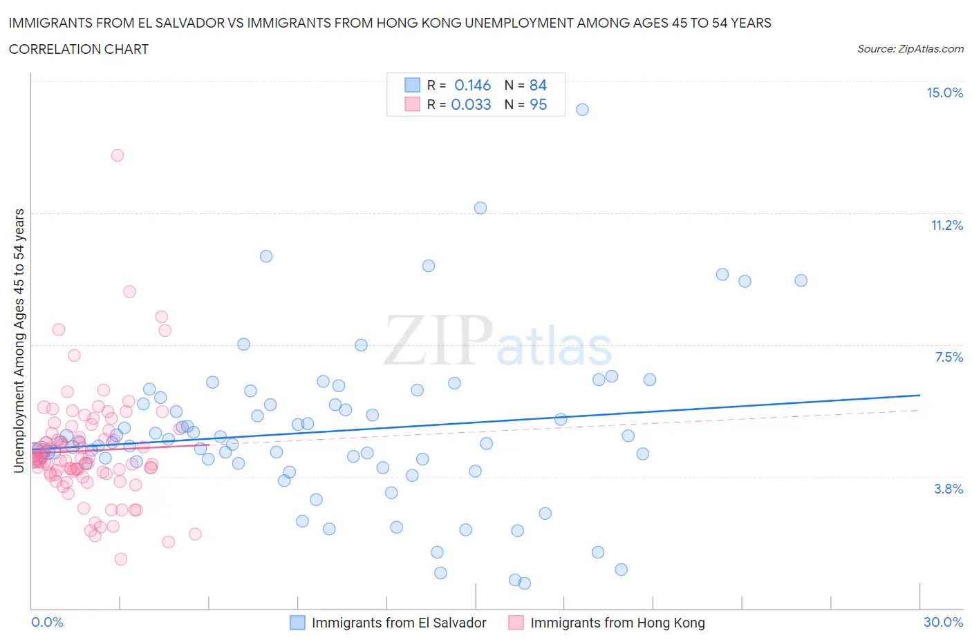 Immigrants from El Salvador vs Immigrants from Hong Kong Unemployment Among Ages 45 to 54 years