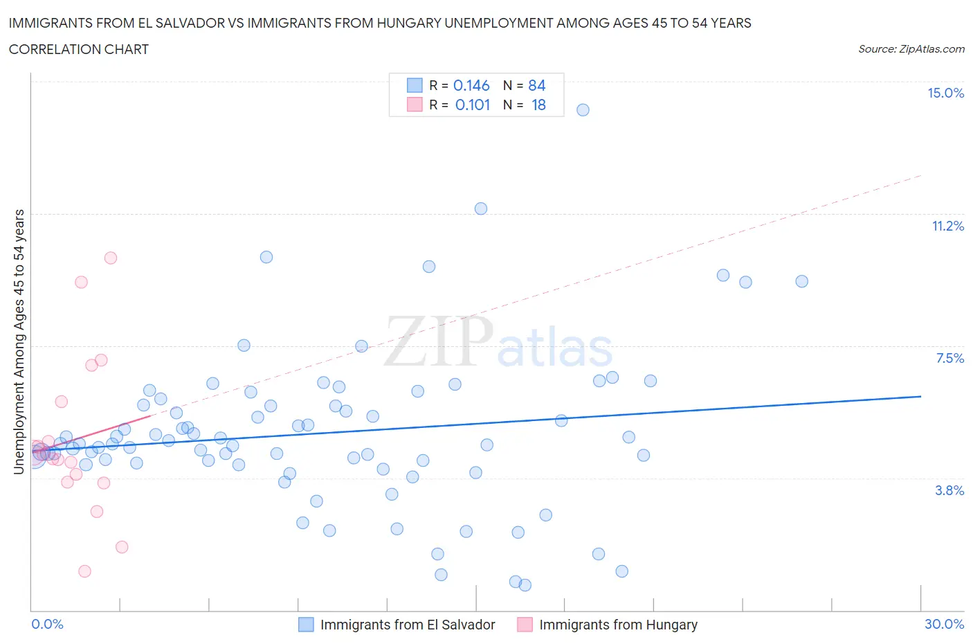 Immigrants from El Salvador vs Immigrants from Hungary Unemployment Among Ages 45 to 54 years