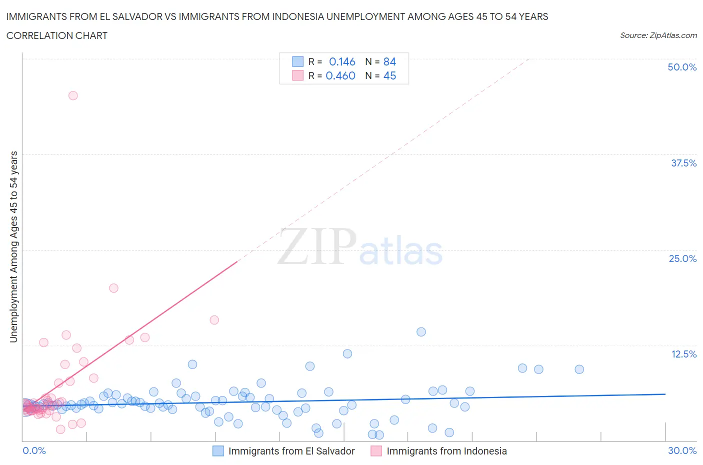 Immigrants from El Salvador vs Immigrants from Indonesia Unemployment Among Ages 45 to 54 years