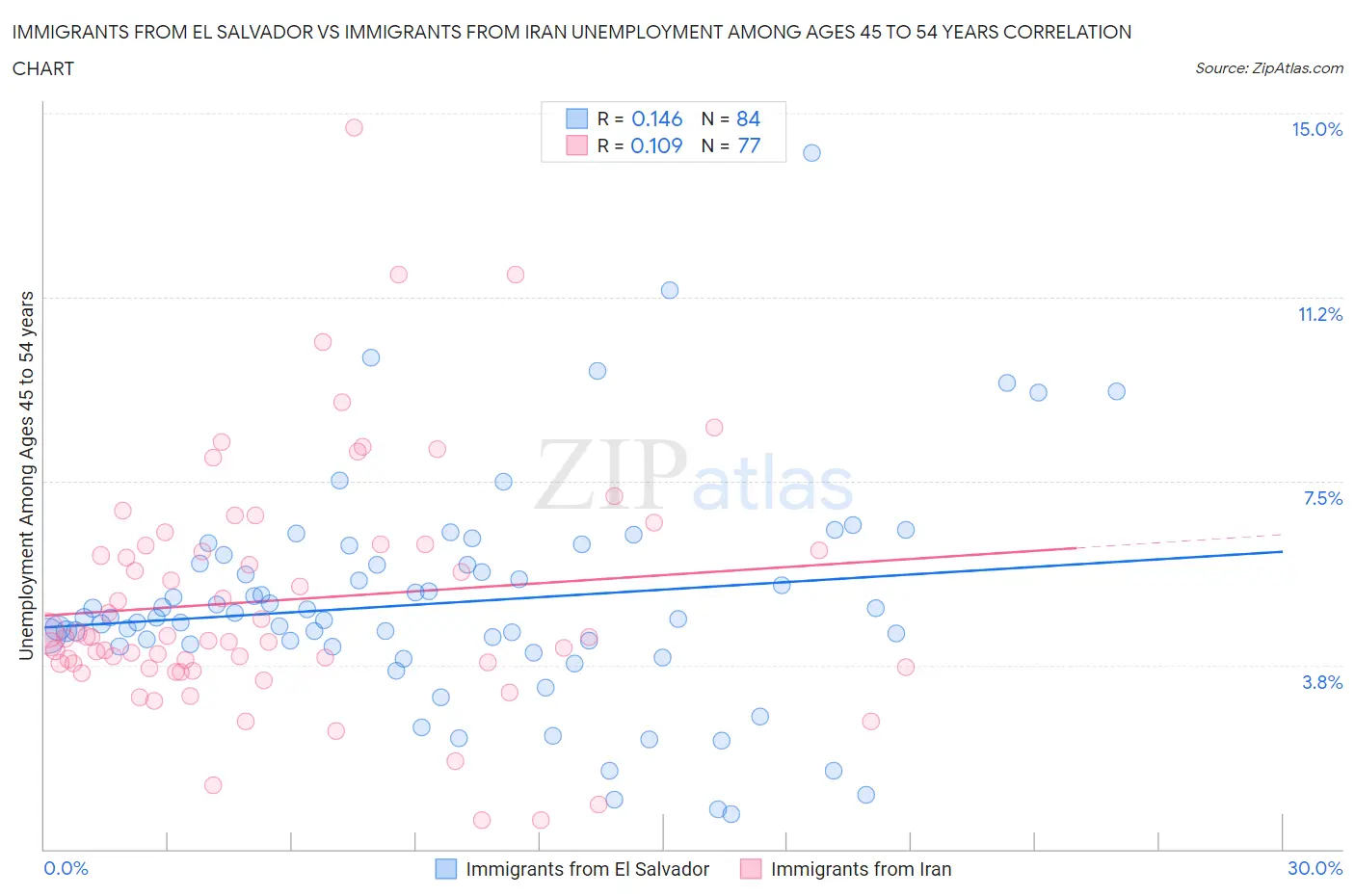 Immigrants from El Salvador vs Immigrants from Iran Unemployment Among Ages 45 to 54 years