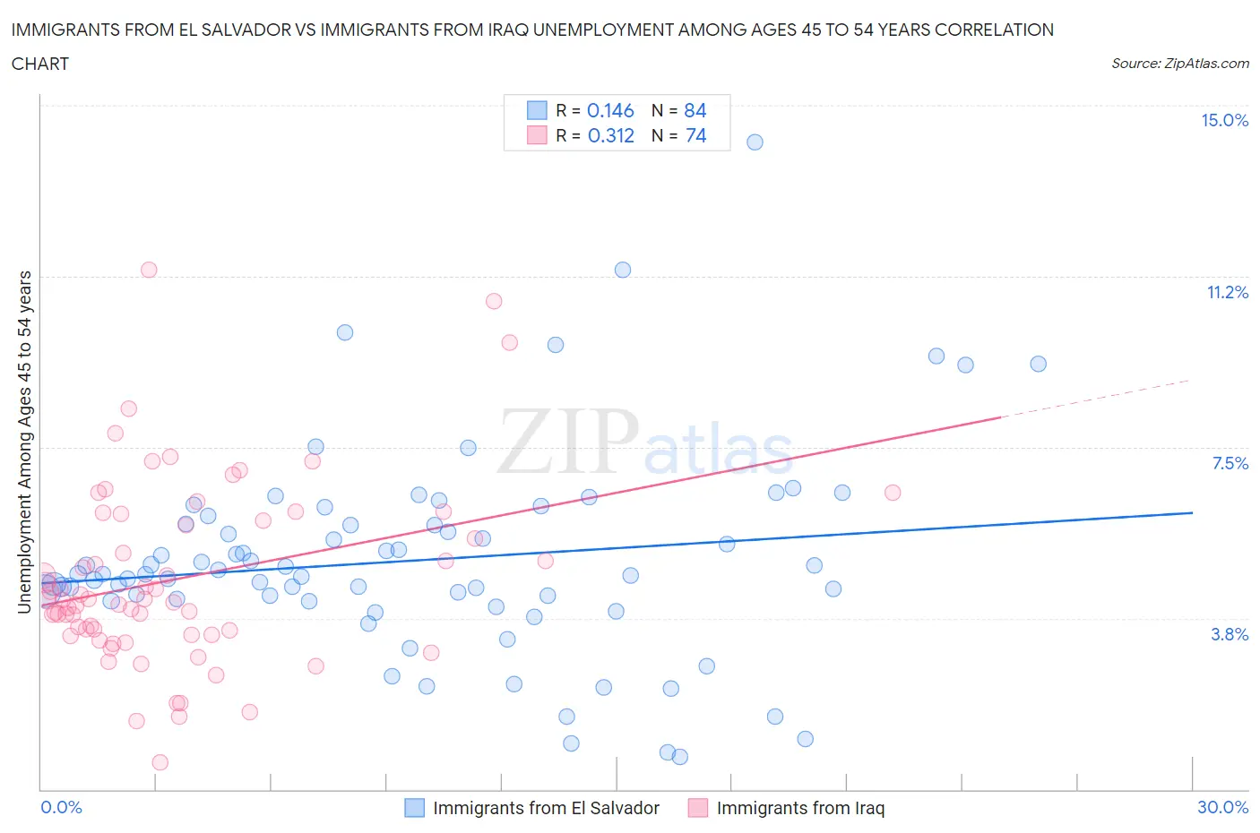Immigrants from El Salvador vs Immigrants from Iraq Unemployment Among Ages 45 to 54 years