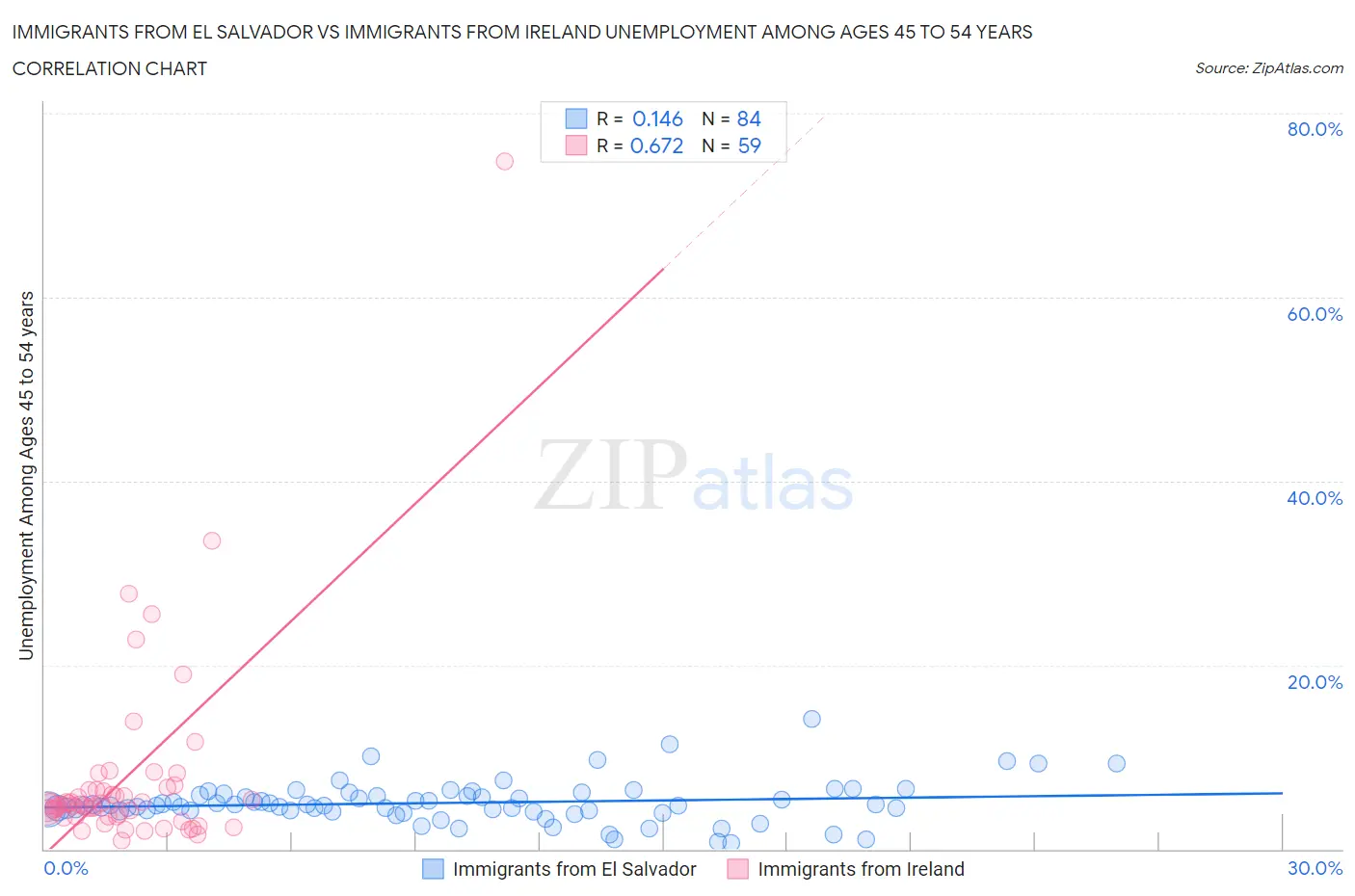 Immigrants from El Salvador vs Immigrants from Ireland Unemployment Among Ages 45 to 54 years
