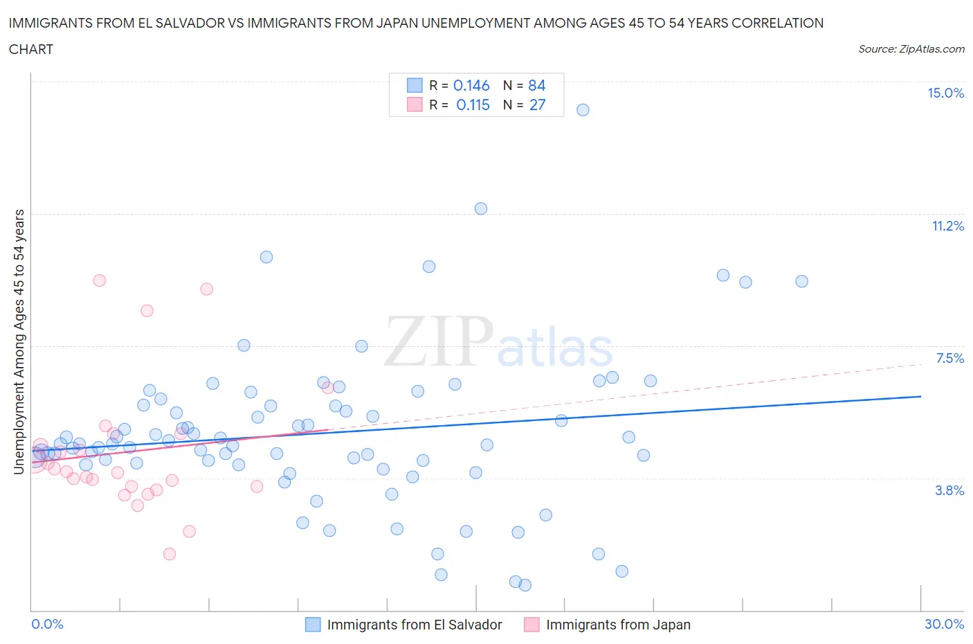 Immigrants from El Salvador vs Immigrants from Japan Unemployment Among Ages 45 to 54 years