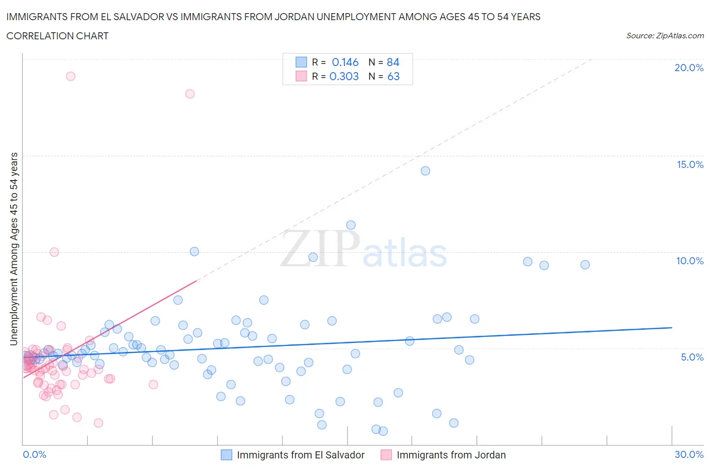 Immigrants from El Salvador vs Immigrants from Jordan Unemployment Among Ages 45 to 54 years