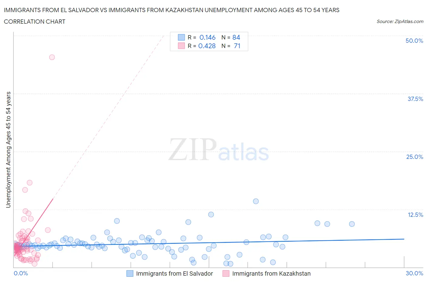 Immigrants from El Salvador vs Immigrants from Kazakhstan Unemployment Among Ages 45 to 54 years