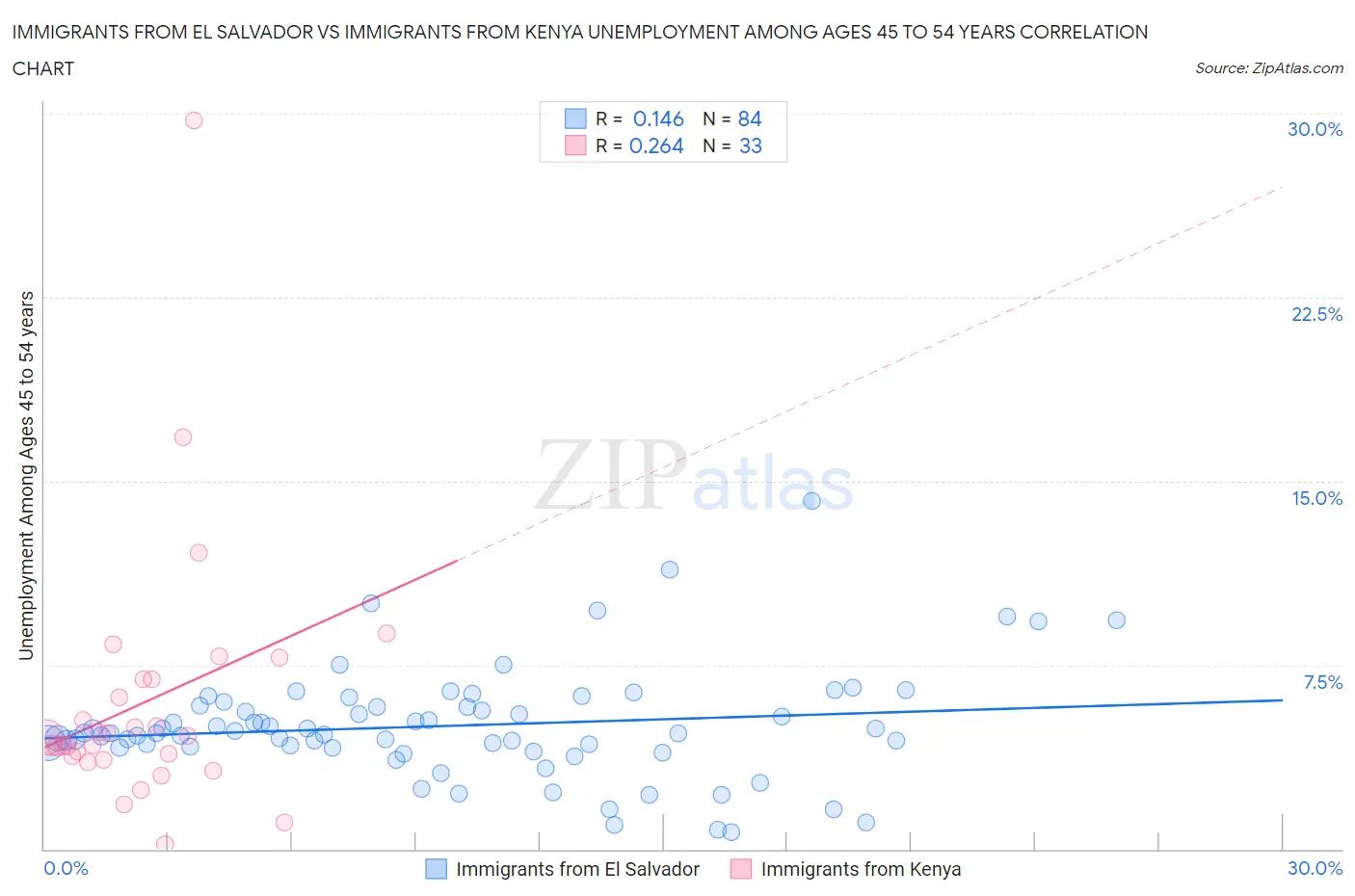 Immigrants from El Salvador vs Immigrants from Kenya Unemployment Among Ages 45 to 54 years