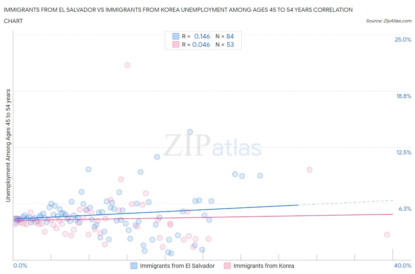 Immigrants from El Salvador vs Immigrants from Korea Unemployment Among Ages 45 to 54 years