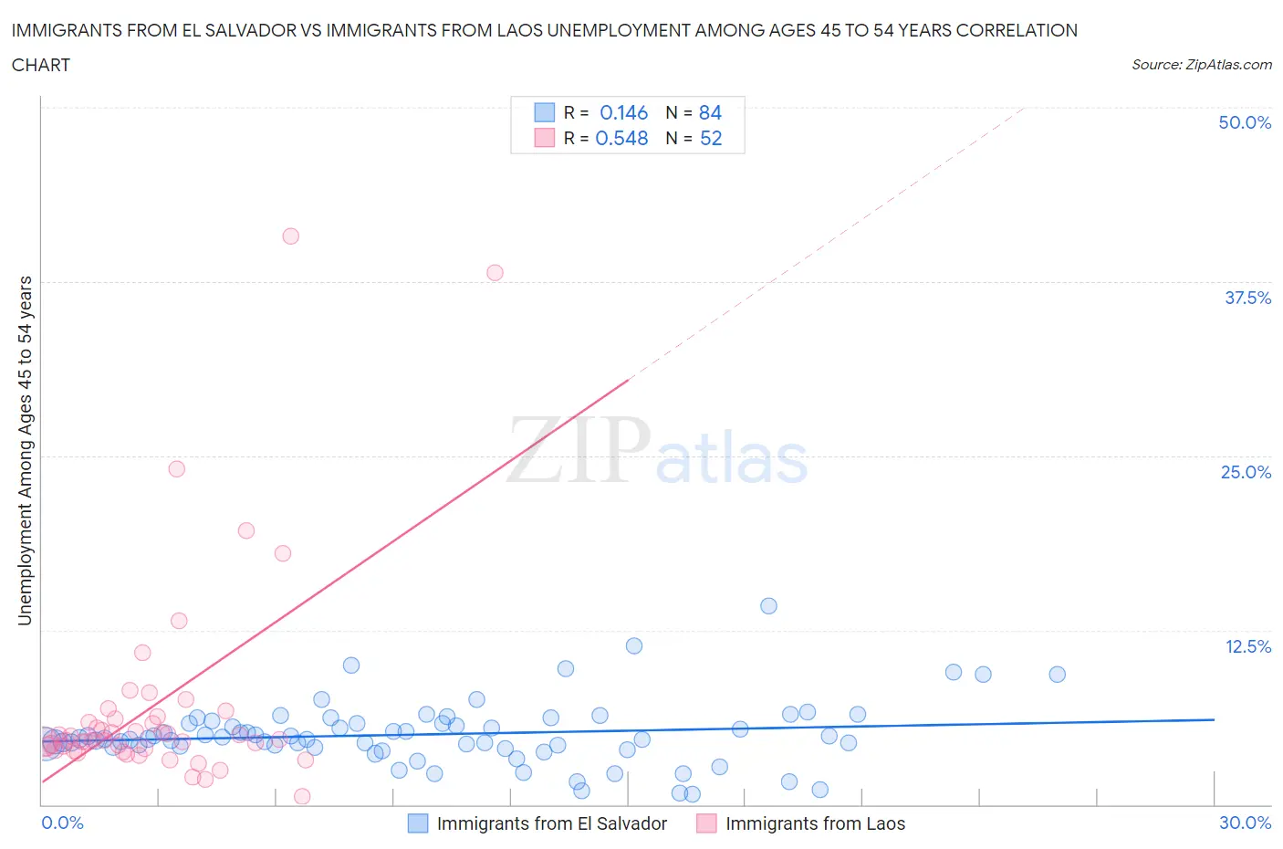 Immigrants from El Salvador vs Immigrants from Laos Unemployment Among Ages 45 to 54 years