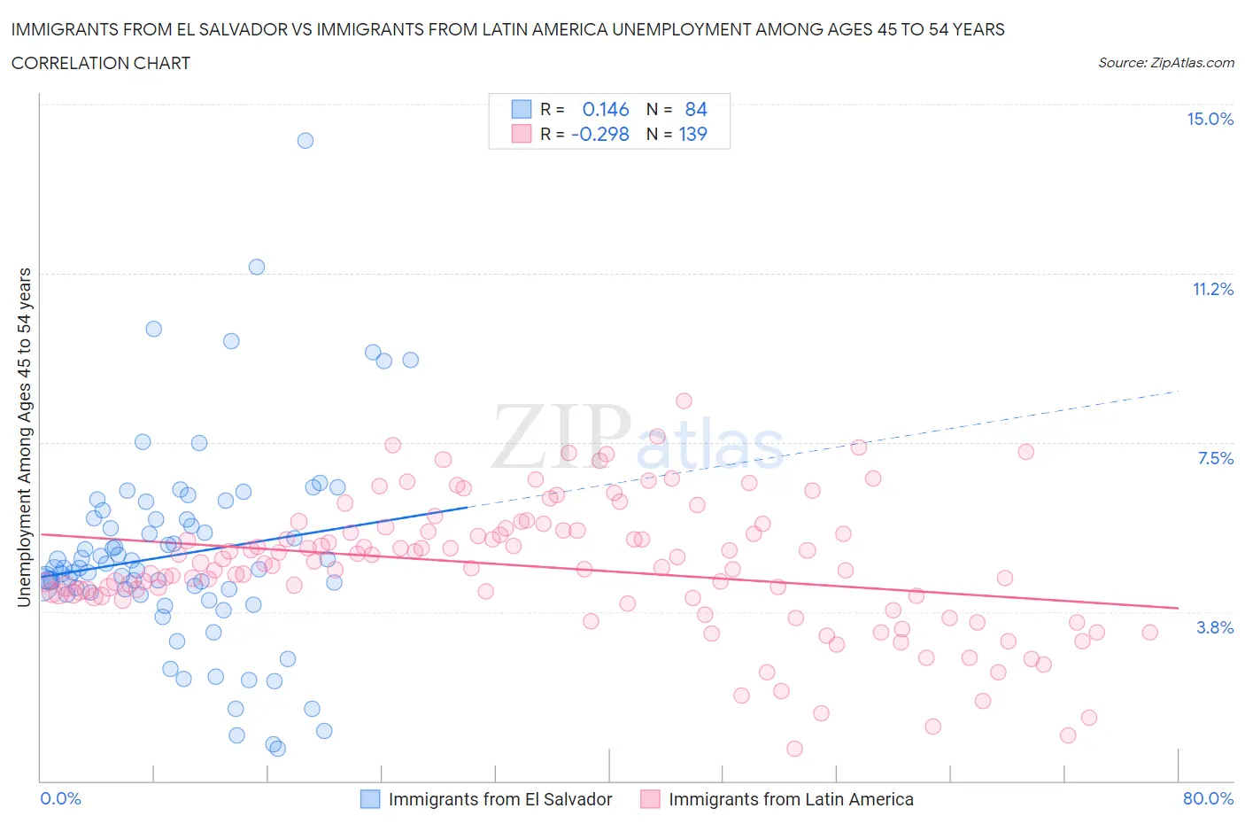 Immigrants from El Salvador vs Immigrants from Latin America Unemployment Among Ages 45 to 54 years