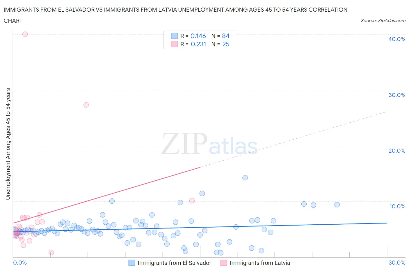 Immigrants from El Salvador vs Immigrants from Latvia Unemployment Among Ages 45 to 54 years