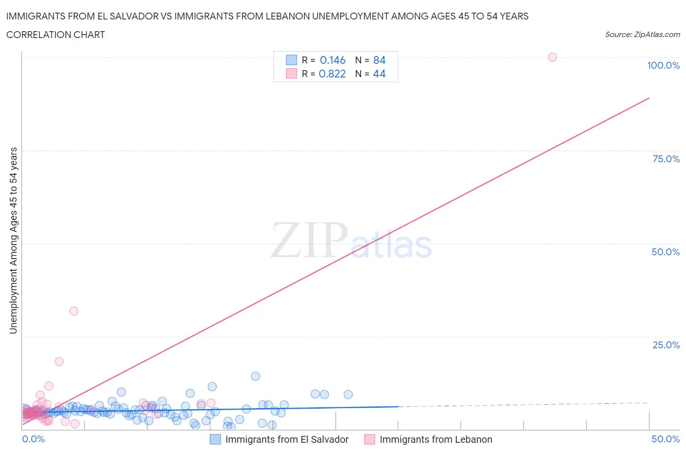 Immigrants from El Salvador vs Immigrants from Lebanon Unemployment Among Ages 45 to 54 years