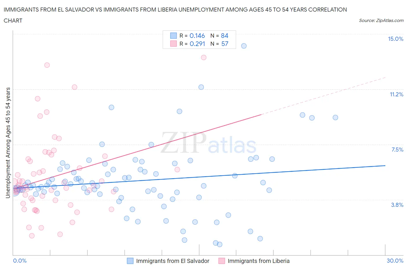 Immigrants from El Salvador vs Immigrants from Liberia Unemployment Among Ages 45 to 54 years