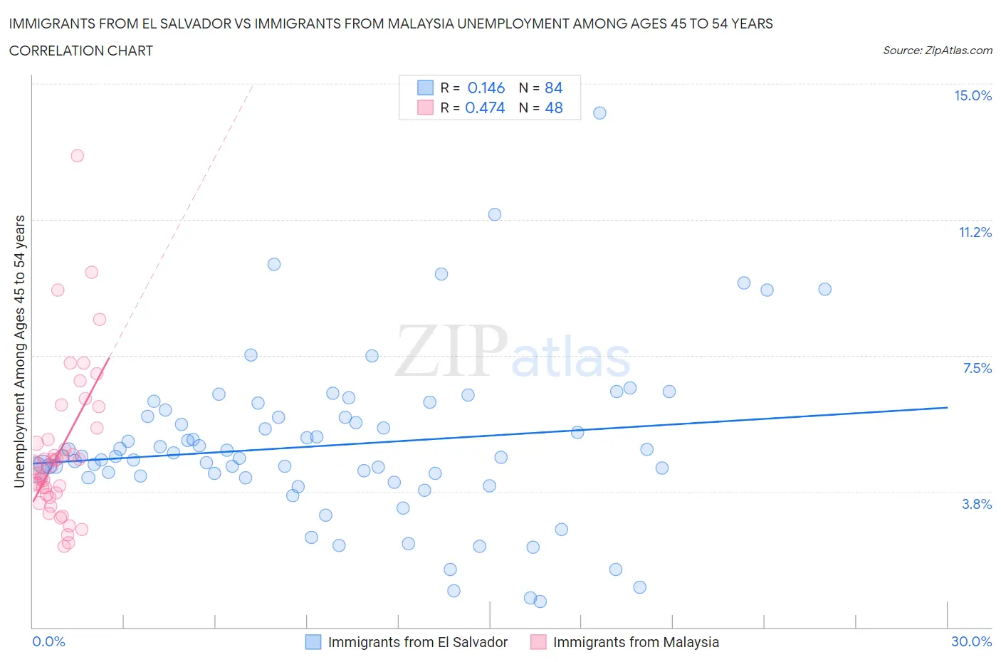 Immigrants from El Salvador vs Immigrants from Malaysia Unemployment Among Ages 45 to 54 years