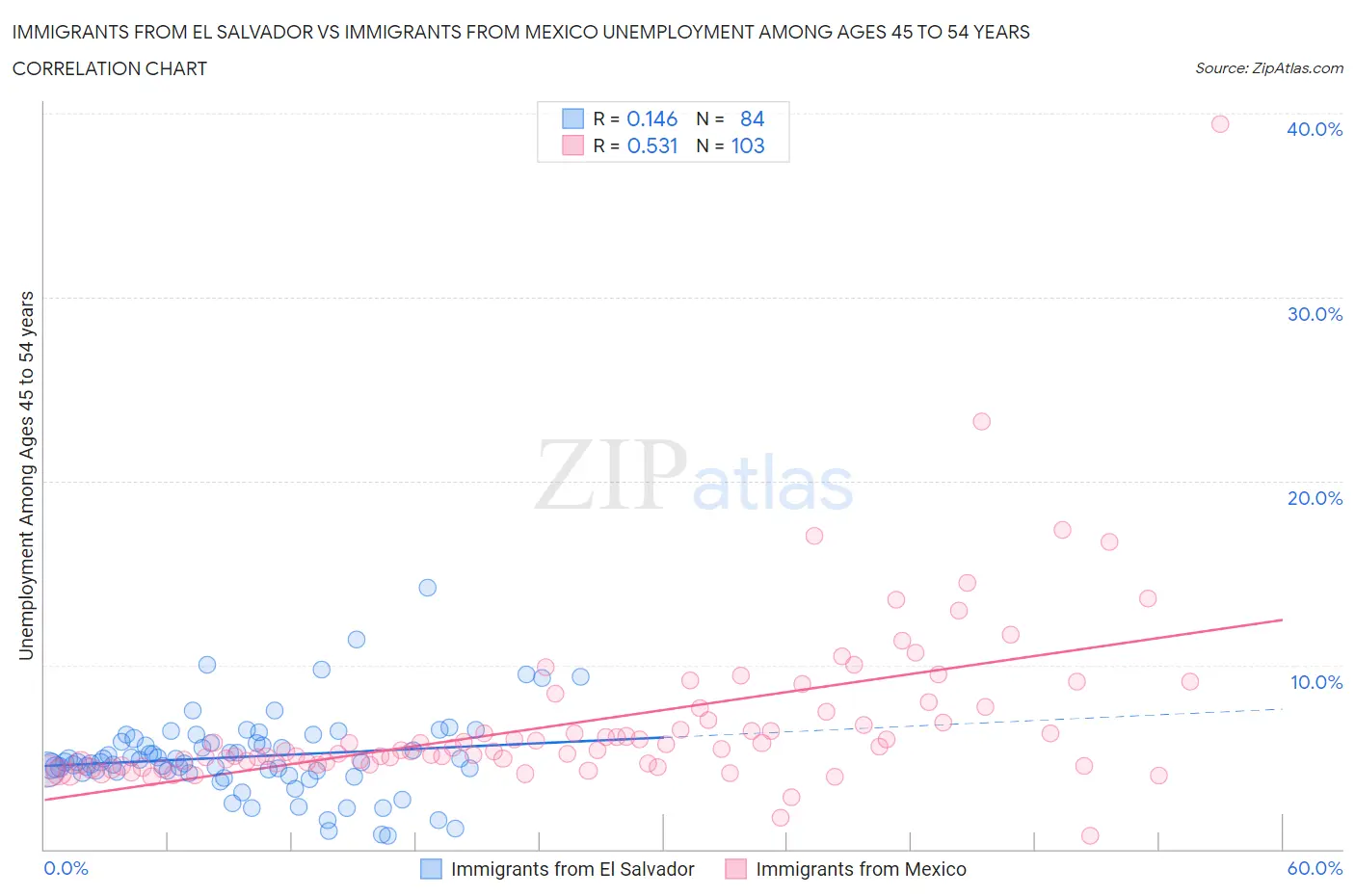 Immigrants from El Salvador vs Immigrants from Mexico Unemployment Among Ages 45 to 54 years