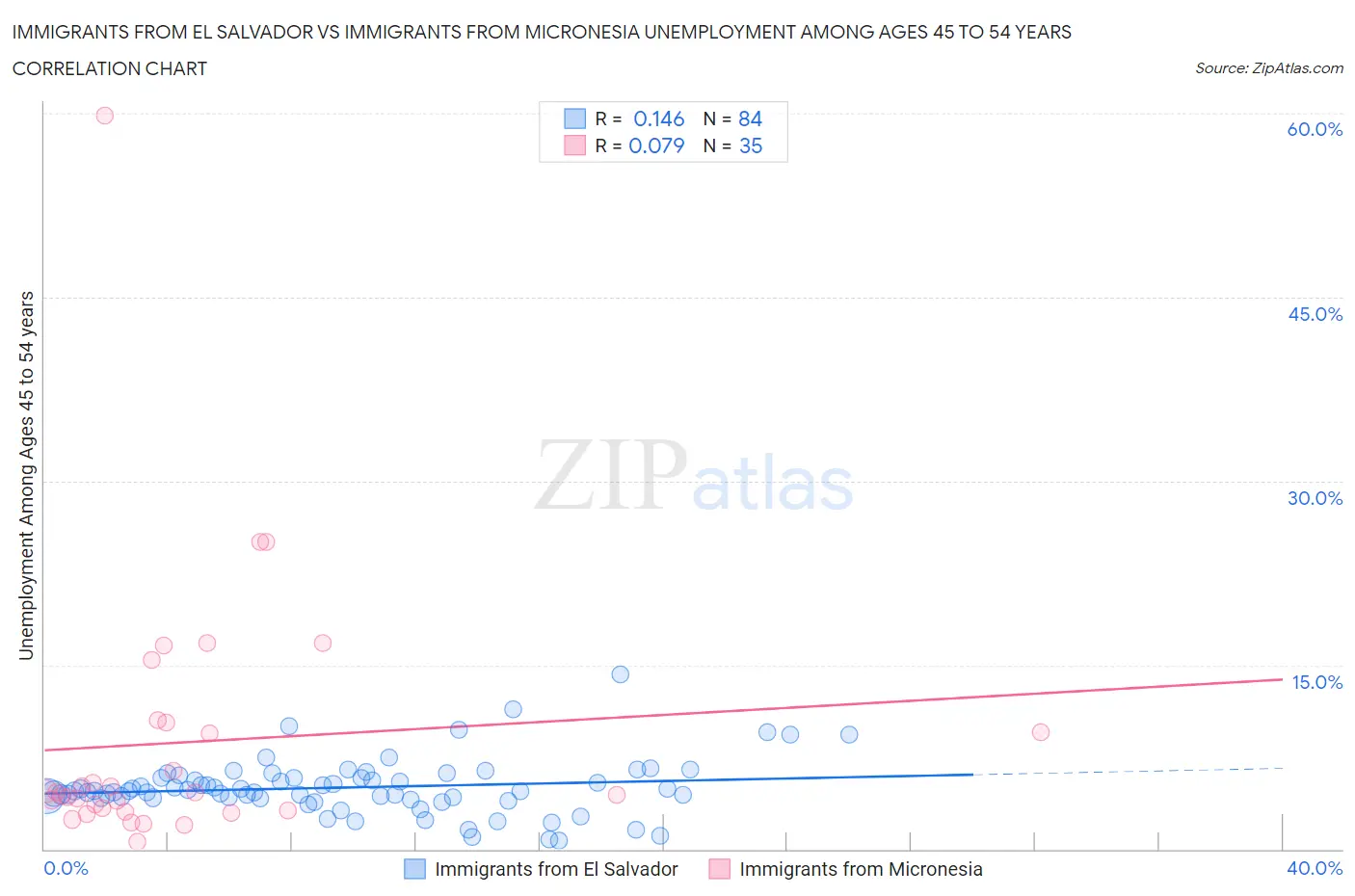 Immigrants from El Salvador vs Immigrants from Micronesia Unemployment Among Ages 45 to 54 years