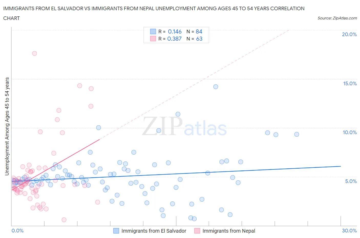 Immigrants from El Salvador vs Immigrants from Nepal Unemployment Among Ages 45 to 54 years
