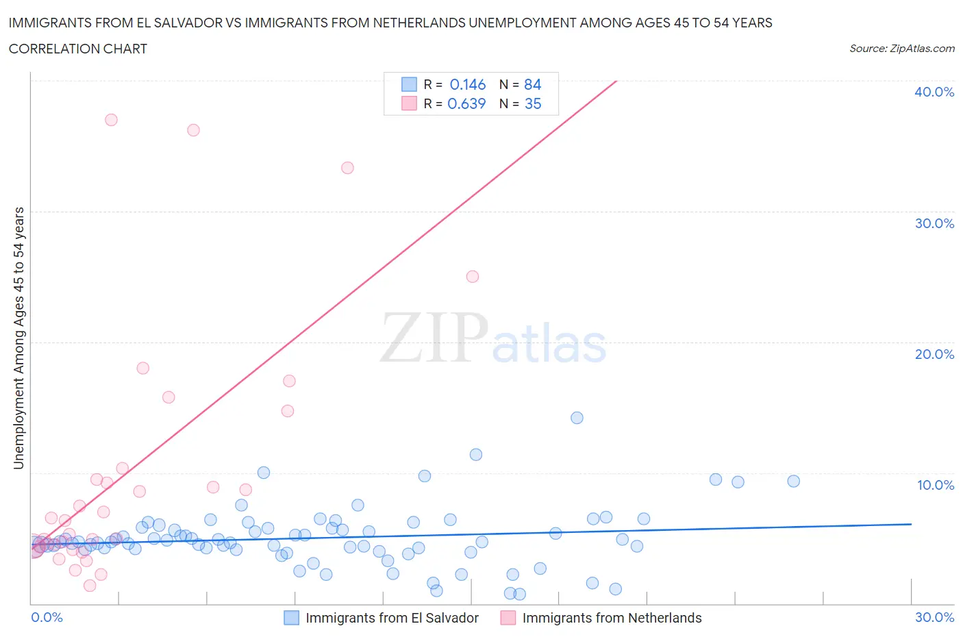 Immigrants from El Salvador vs Immigrants from Netherlands Unemployment Among Ages 45 to 54 years