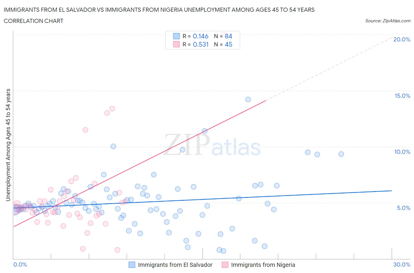 Immigrants from El Salvador vs Immigrants from Nigeria Unemployment Among Ages 45 to 54 years