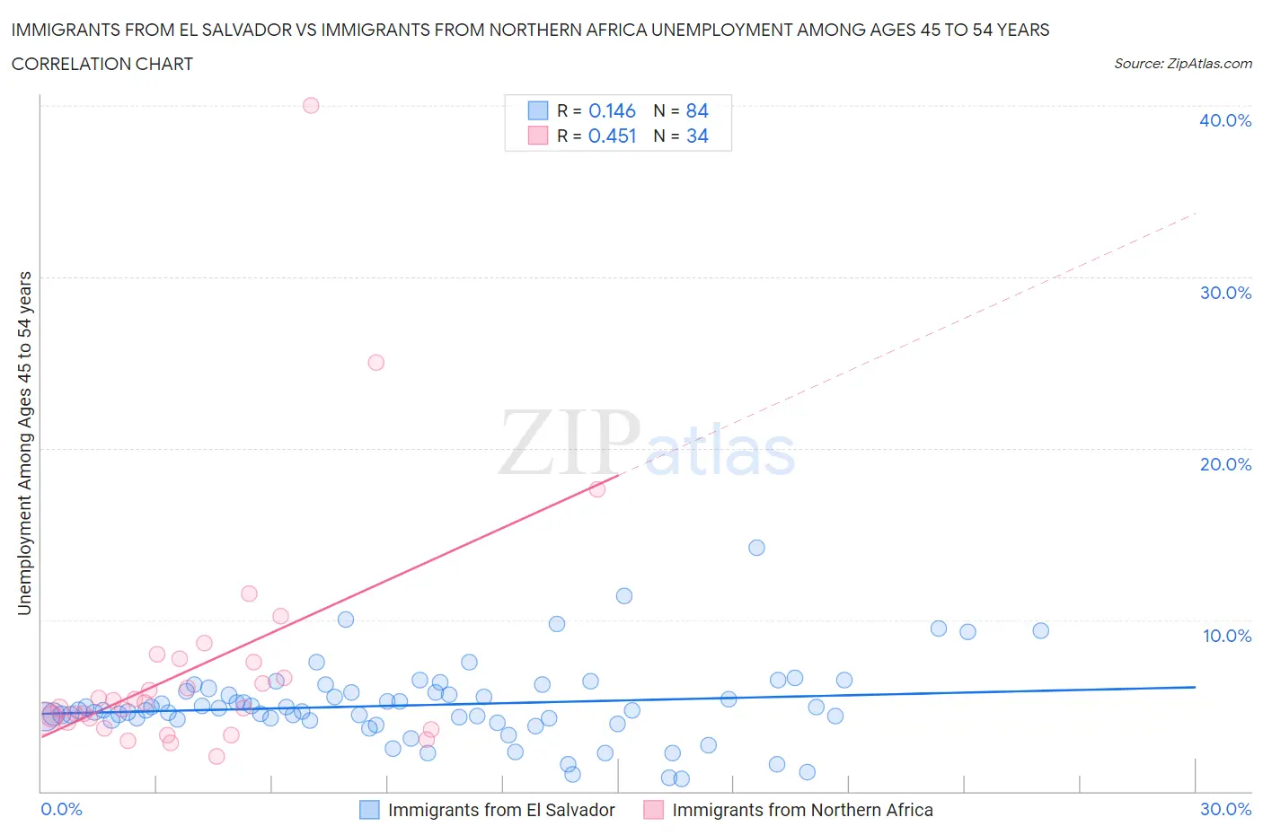 Immigrants from El Salvador vs Immigrants from Northern Africa Unemployment Among Ages 45 to 54 years