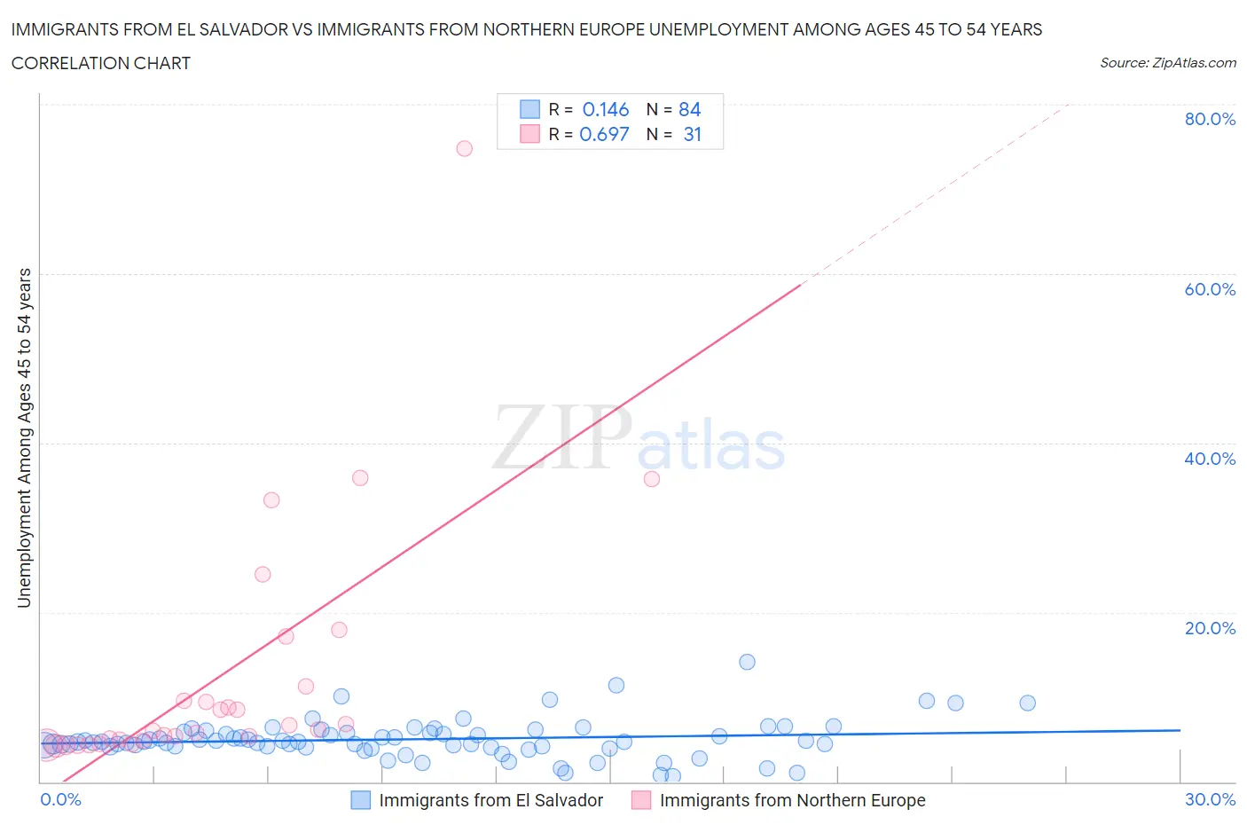 Immigrants from El Salvador vs Immigrants from Northern Europe Unemployment Among Ages 45 to 54 years