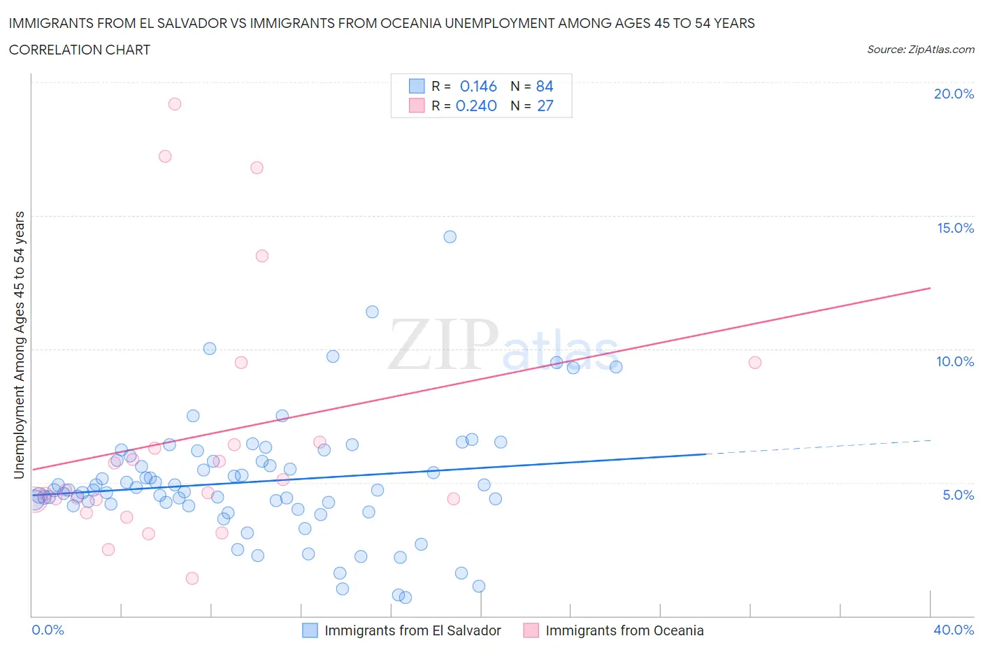 Immigrants from El Salvador vs Immigrants from Oceania Unemployment Among Ages 45 to 54 years