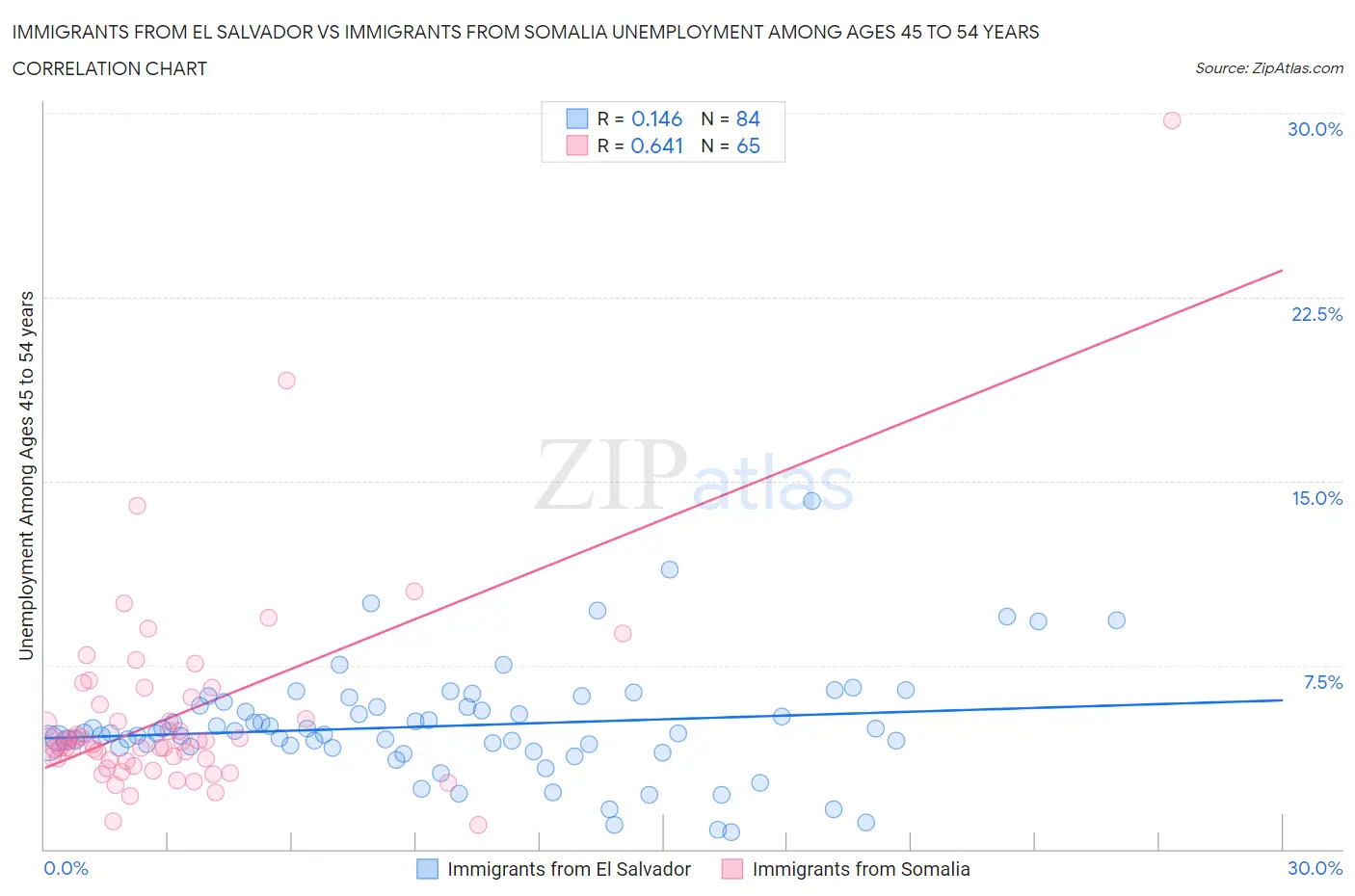 Immigrants from El Salvador vs Immigrants from Somalia Unemployment Among Ages 45 to 54 years