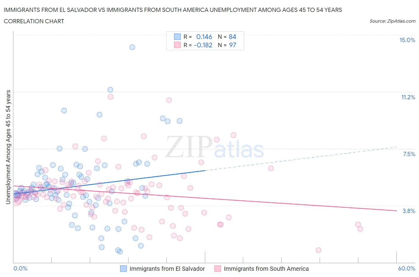 Immigrants from El Salvador vs Immigrants from South America Unemployment Among Ages 45 to 54 years