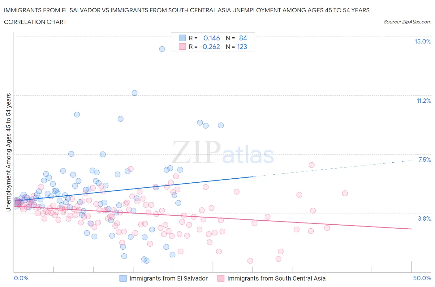 Immigrants from El Salvador vs Immigrants from South Central Asia Unemployment Among Ages 45 to 54 years