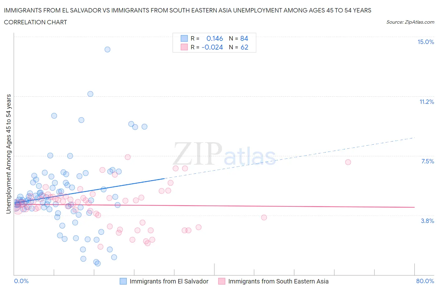 Immigrants from El Salvador vs Immigrants from South Eastern Asia Unemployment Among Ages 45 to 54 years