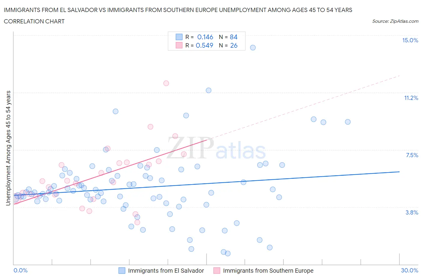 Immigrants from El Salvador vs Immigrants from Southern Europe Unemployment Among Ages 45 to 54 years