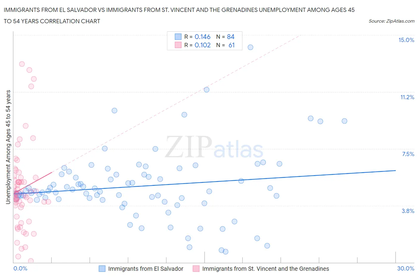 Immigrants from El Salvador vs Immigrants from St. Vincent and the Grenadines Unemployment Among Ages 45 to 54 years