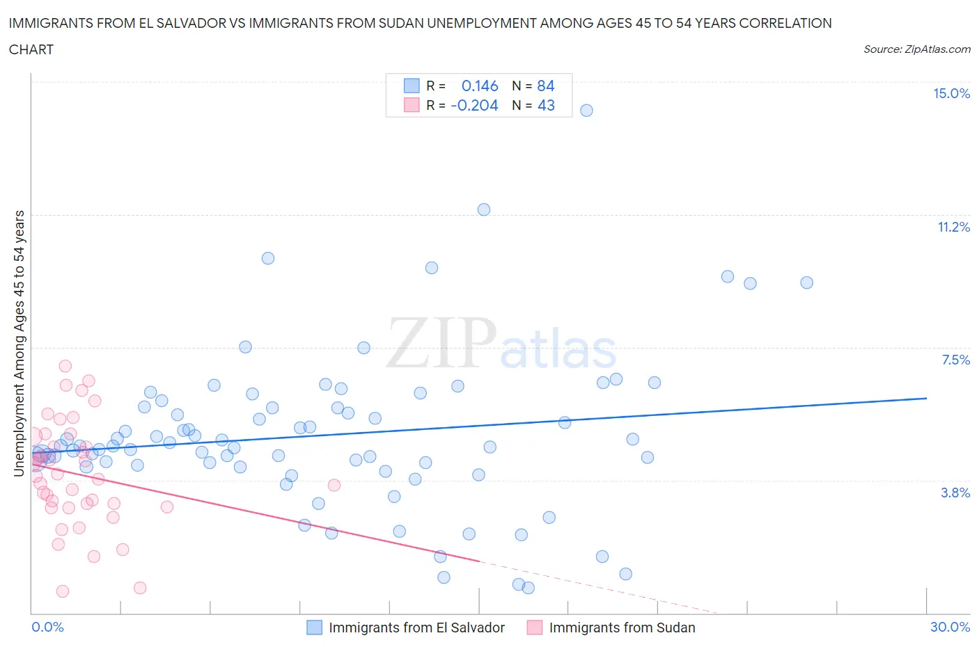 Immigrants from El Salvador vs Immigrants from Sudan Unemployment Among Ages 45 to 54 years