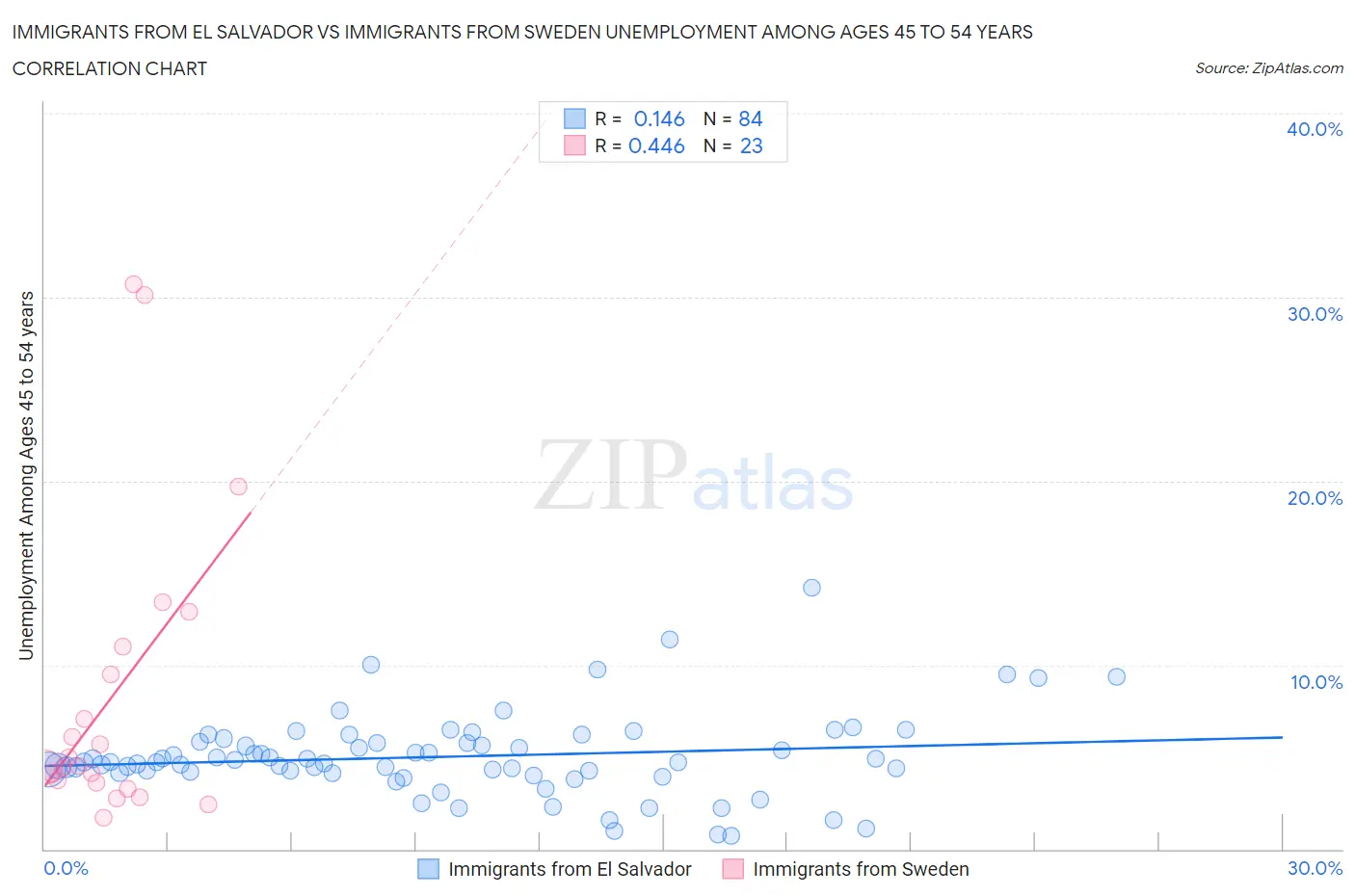 Immigrants from El Salvador vs Immigrants from Sweden Unemployment Among Ages 45 to 54 years