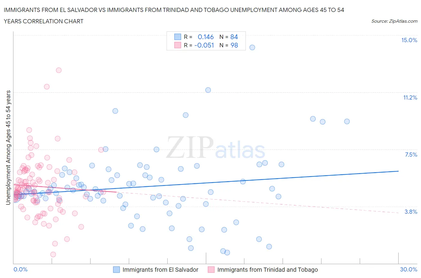 Immigrants from El Salvador vs Immigrants from Trinidad and Tobago Unemployment Among Ages 45 to 54 years
