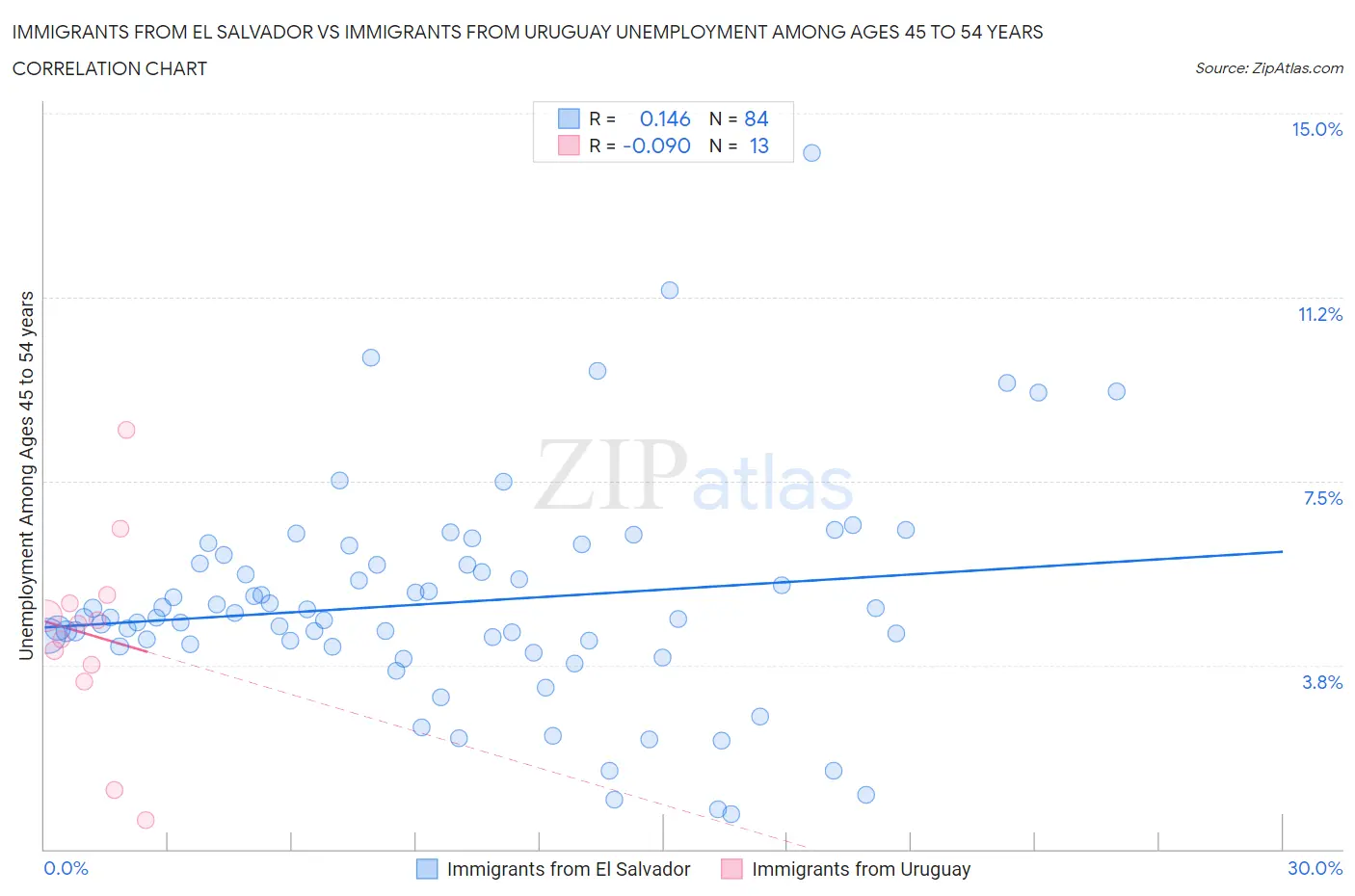 Immigrants from El Salvador vs Immigrants from Uruguay Unemployment Among Ages 45 to 54 years